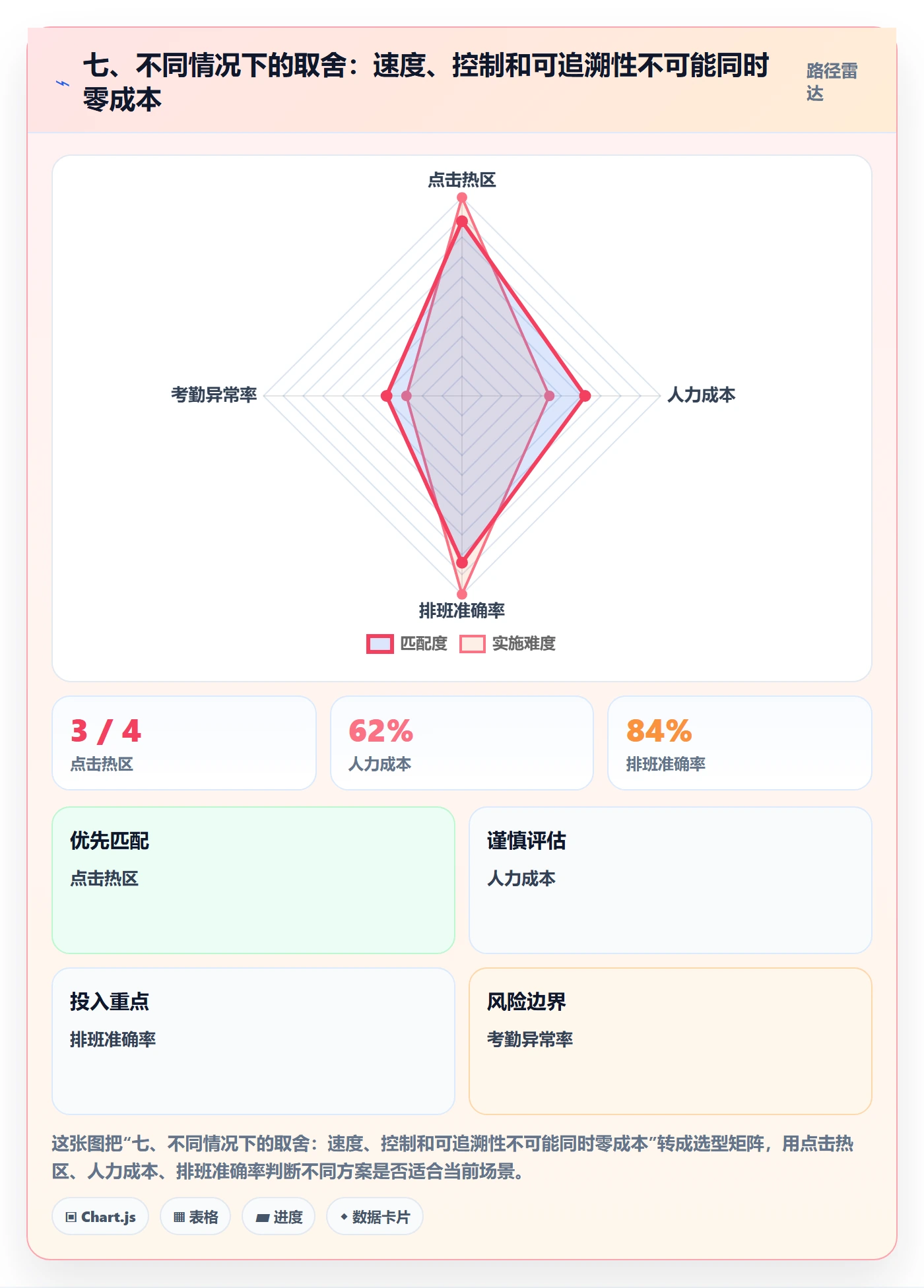 七、不同情况下的取舍：速度、控制和可追溯性不可能同时零成本