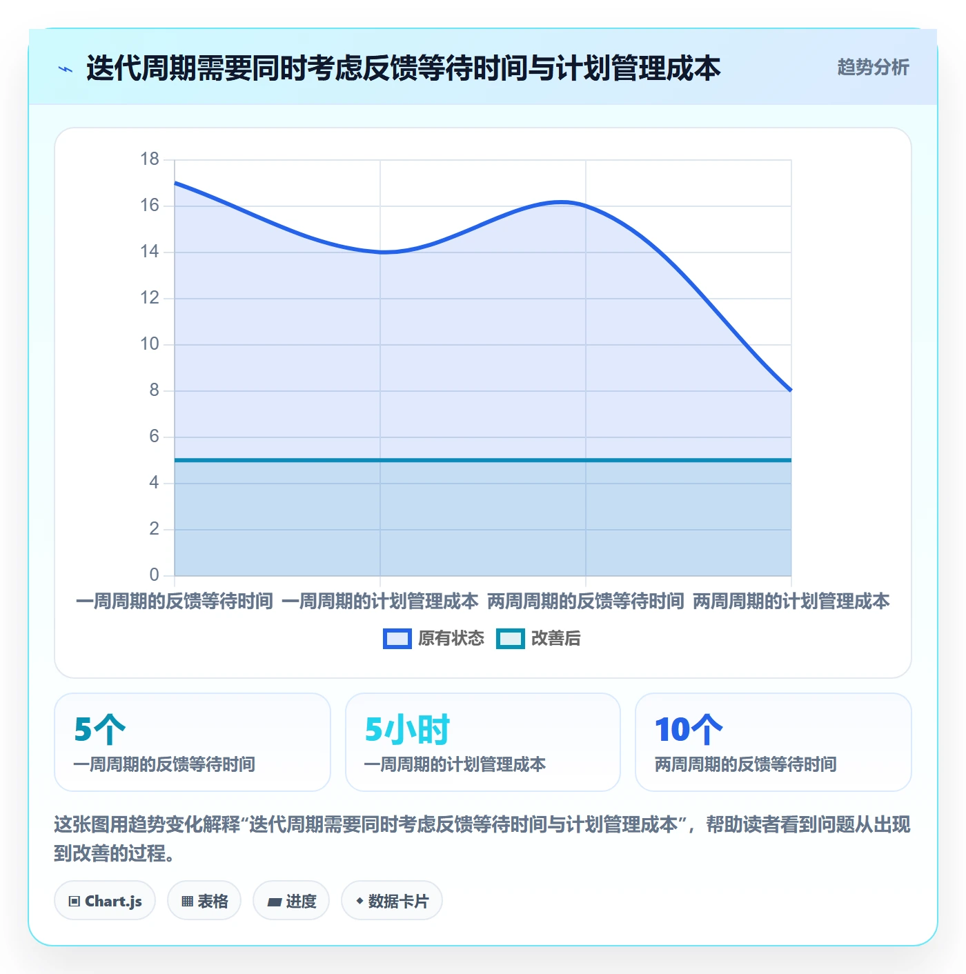 迭代最佳实践:产品经理敏捷项目制度设计,常见问题