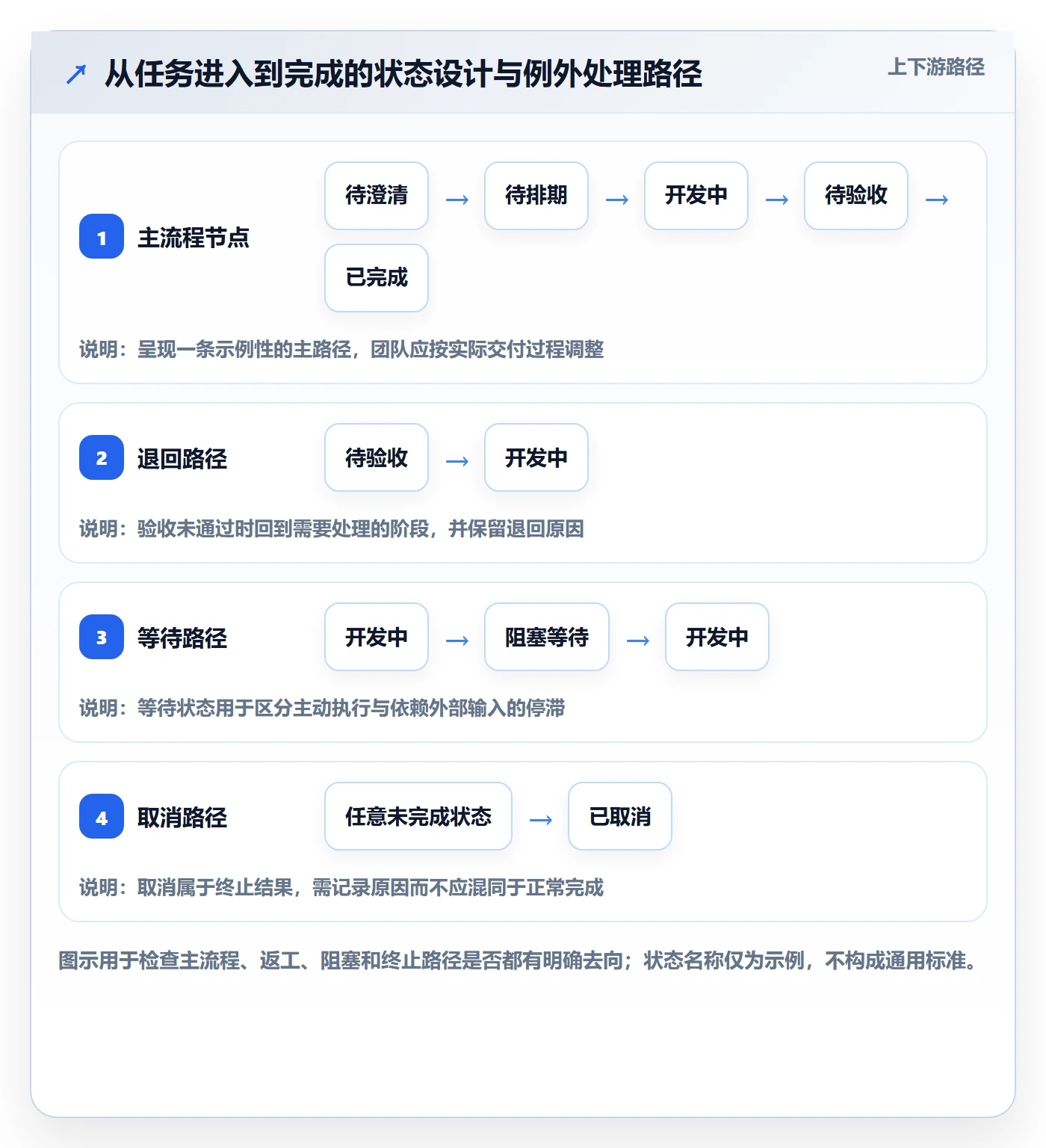 自定义状态实操方法：产品经理提升看板效率的制度设计方法与模板