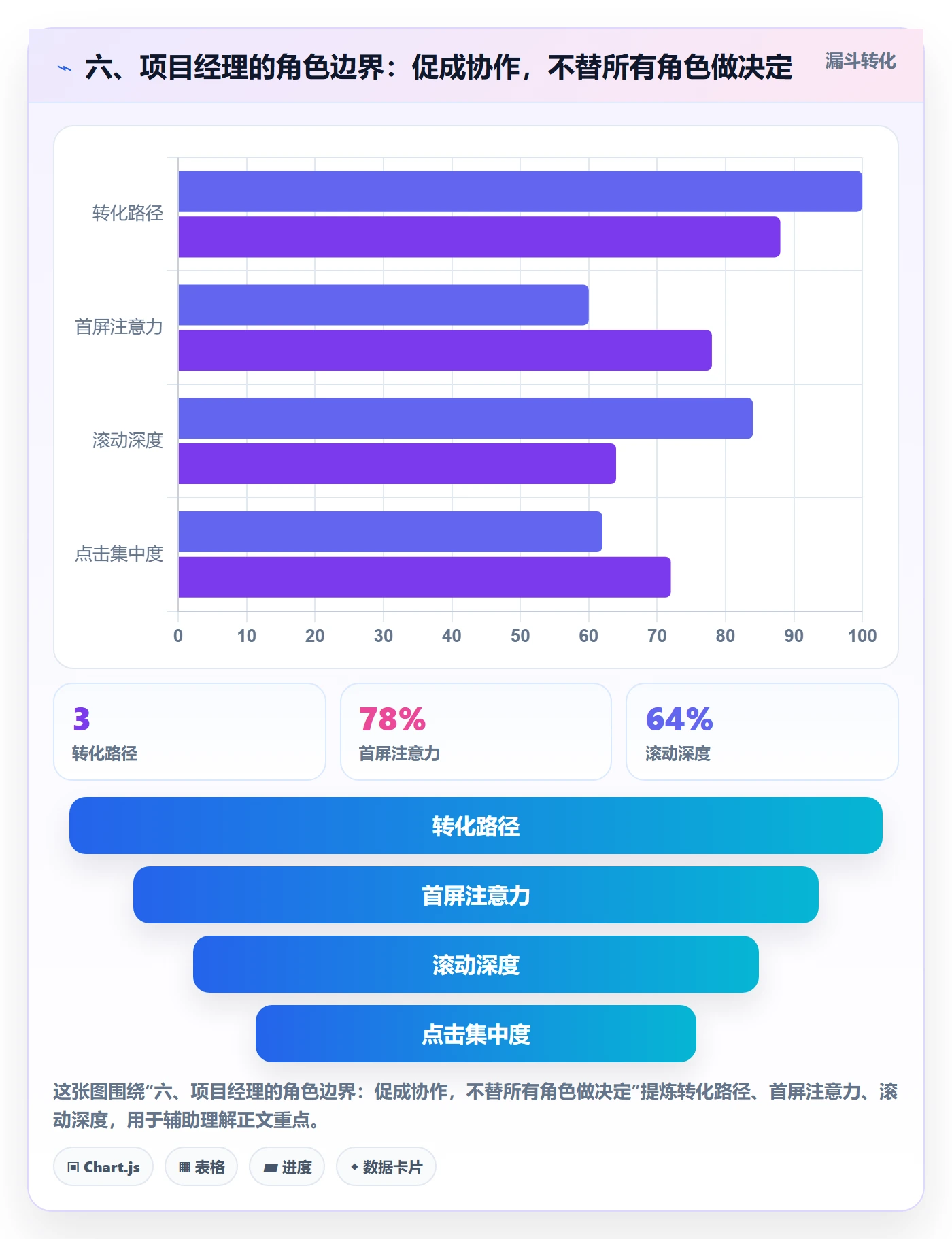 六、项目经理的角色边界:促成协作,不替所有角色做决定