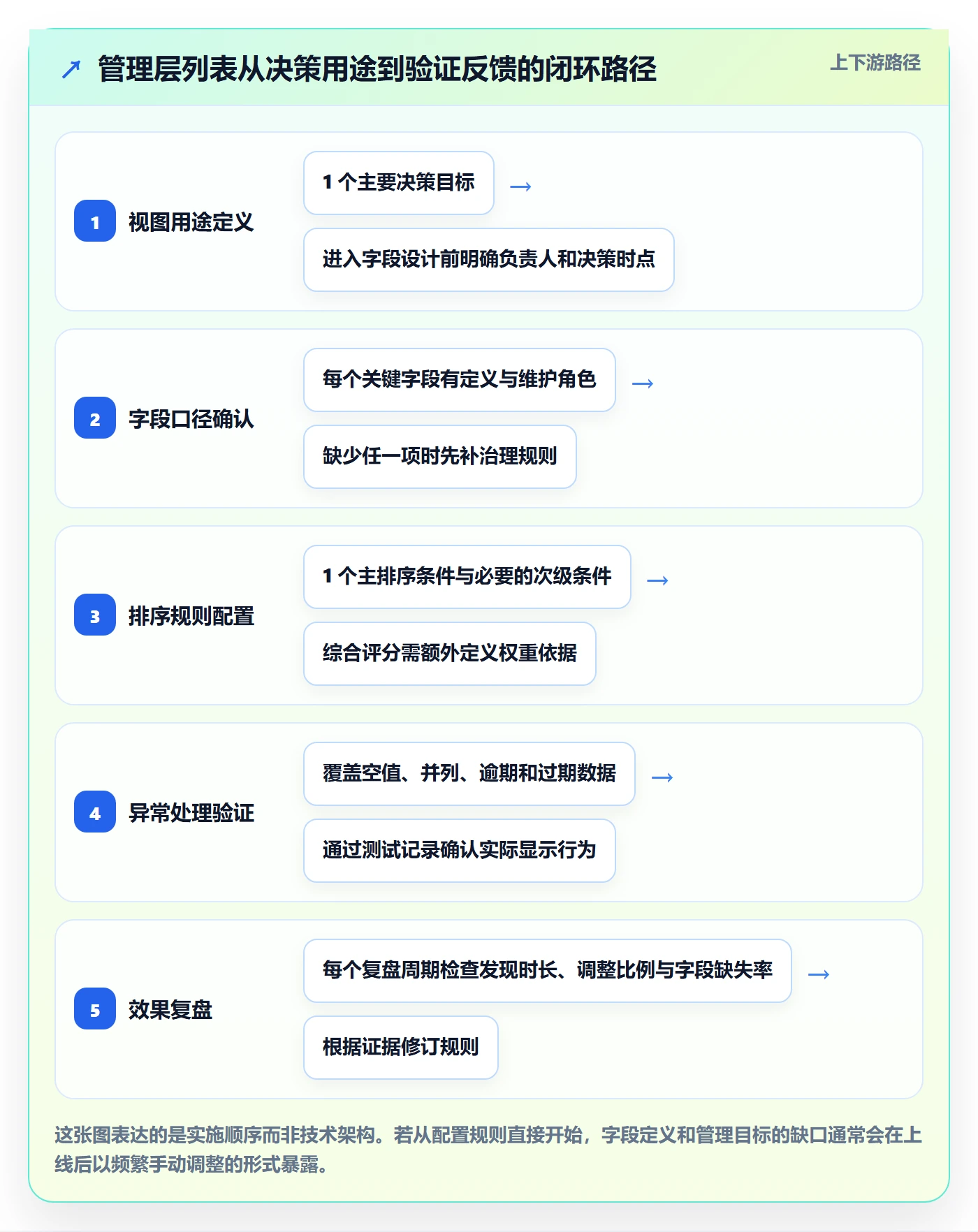 排序流程与规范:管理层列表视图入门指南关键指标