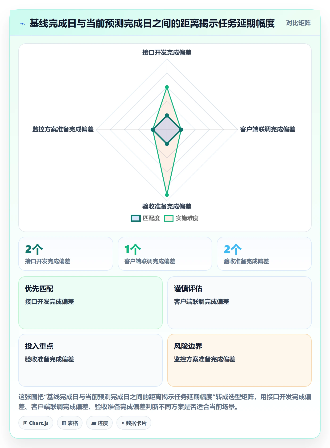 任务条流程与规范:产品经理甘特图数据分析关键指标