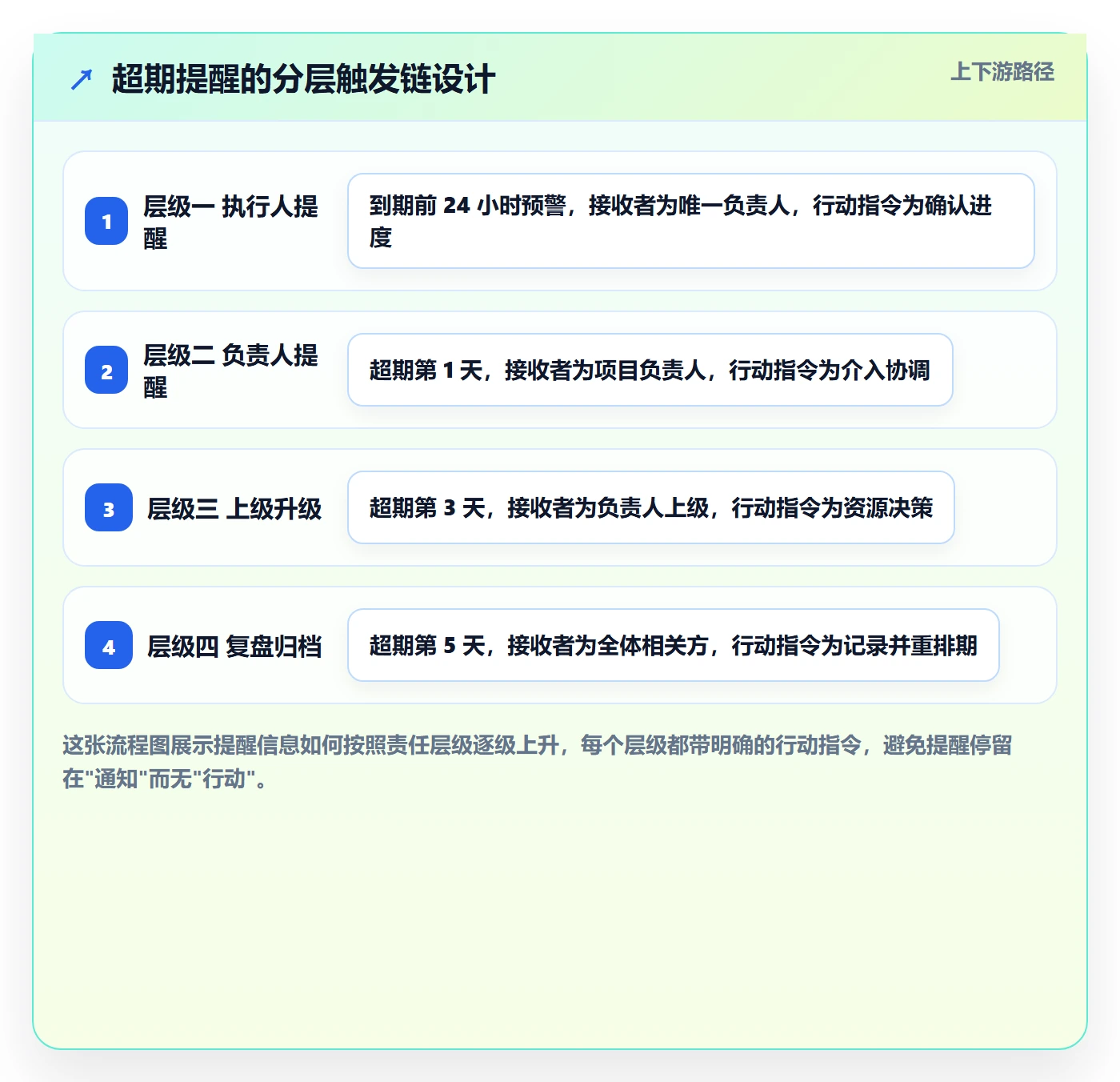 任务提醒超期提醒全流程:项目负责人落地方案与一文讲清