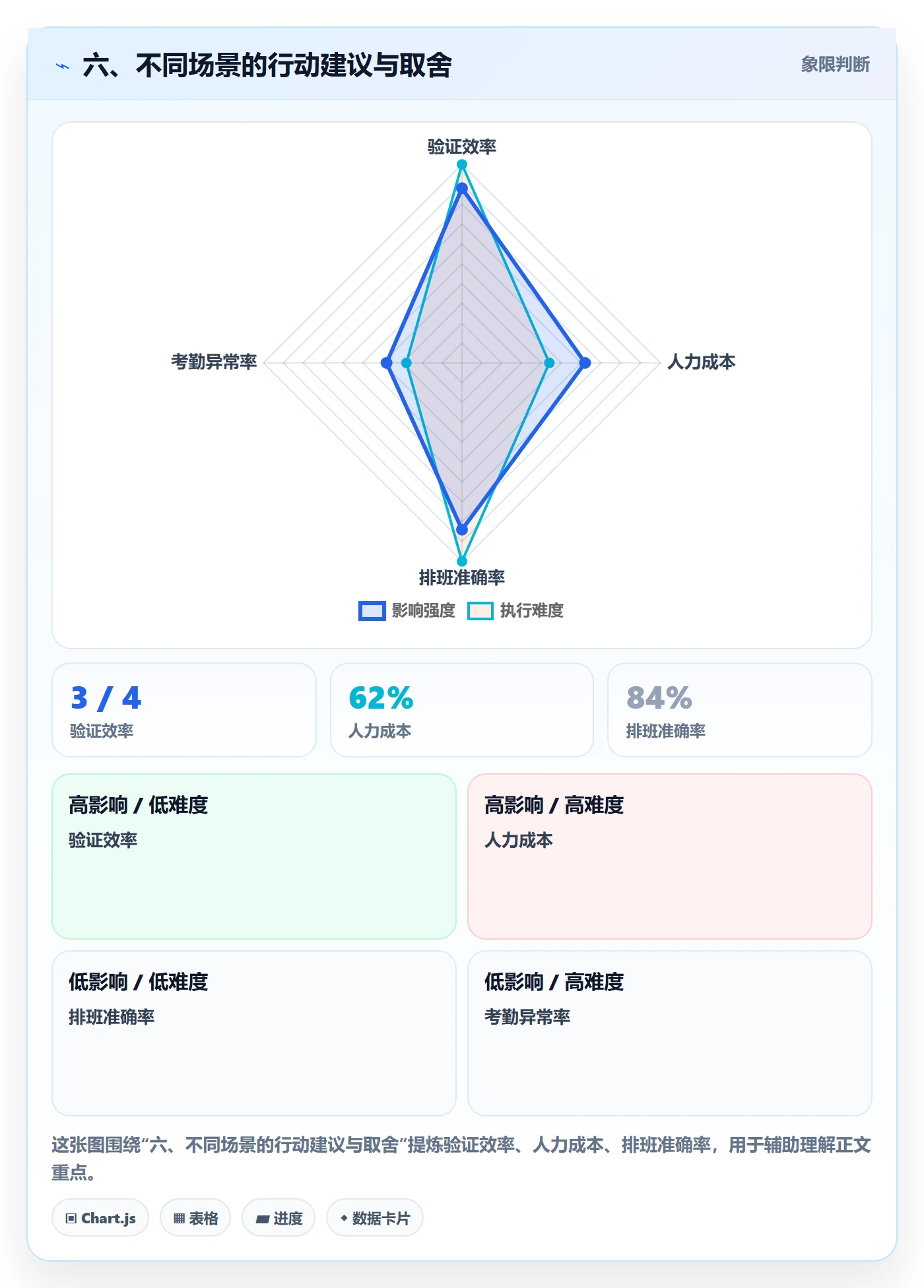 六、不同场景的行动建议与取舍