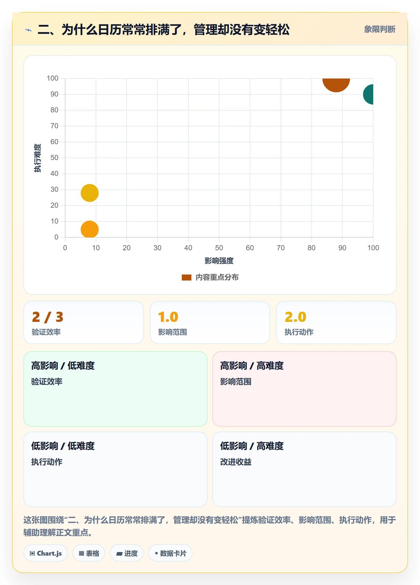 二、为什么日历常常排满了,管理却没有变轻松