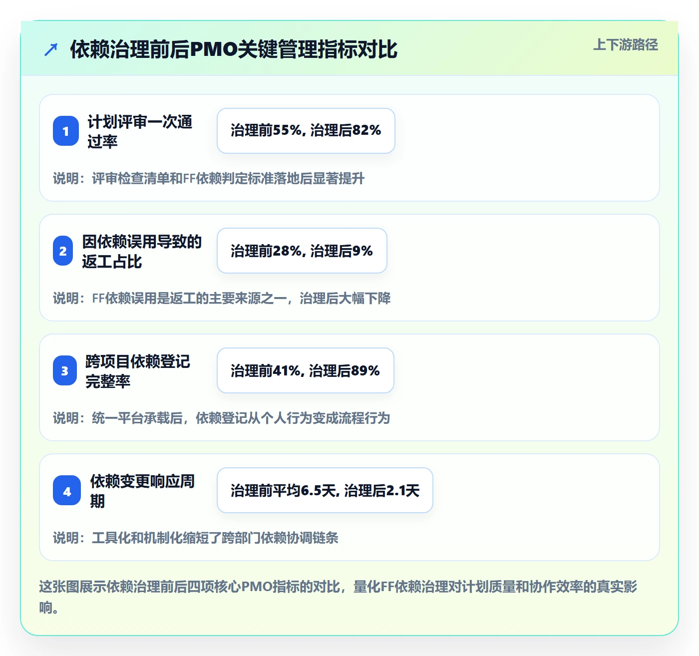 FF最佳实践:PMO任务依赖入门指南,常见问题
