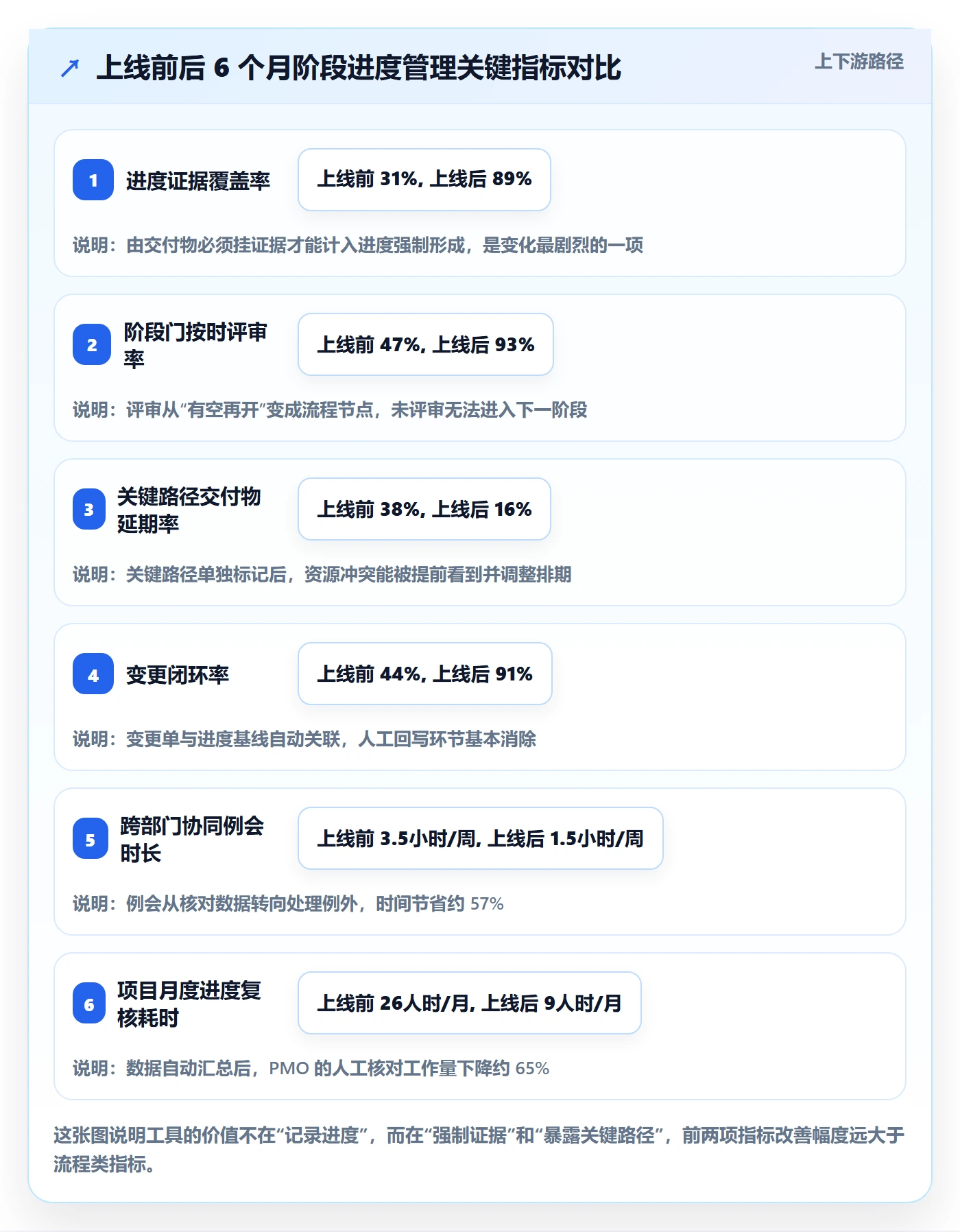 阶段进度落地方案:企业管理者开展进度管理的协同管理案例解析
