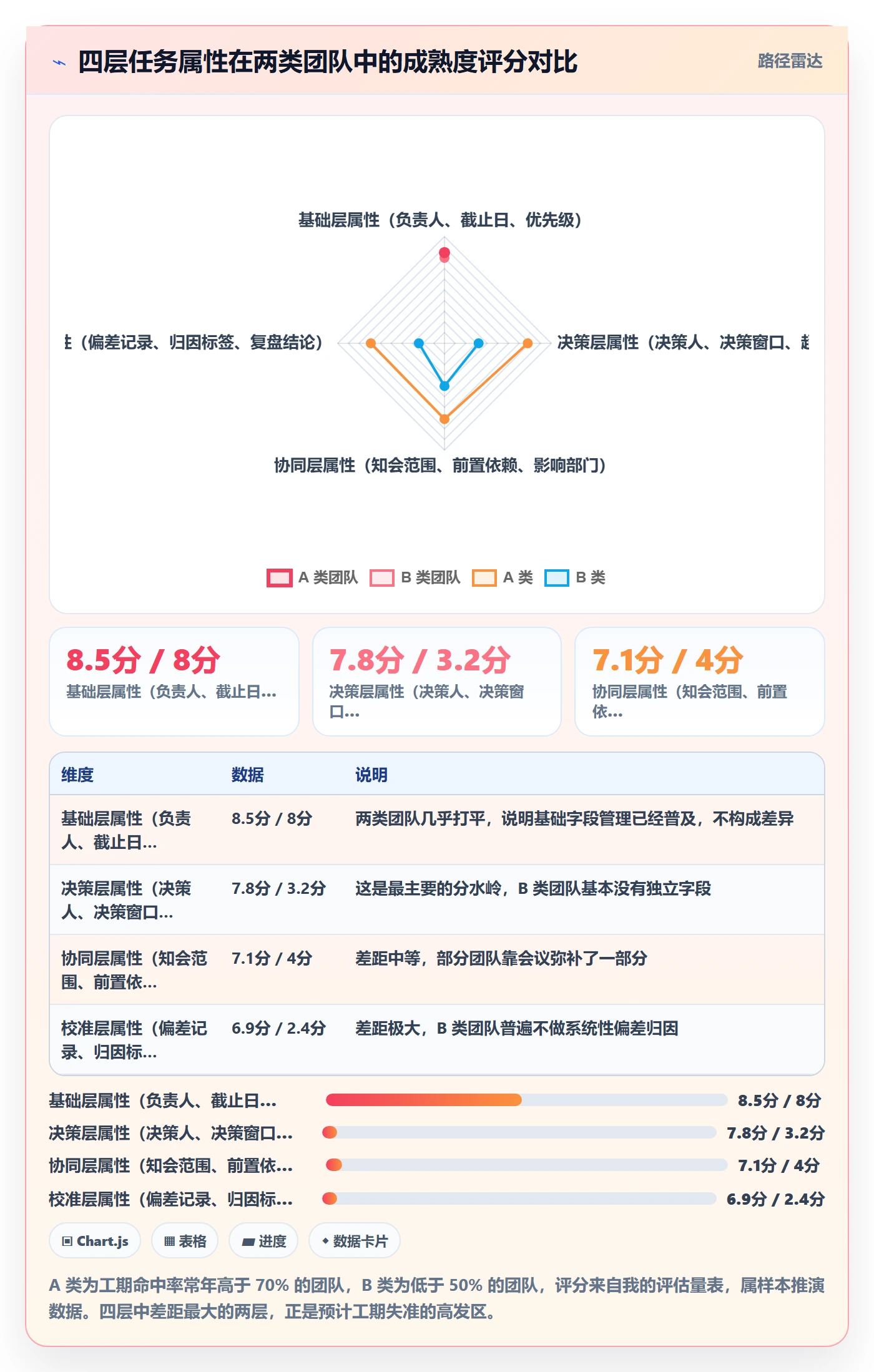 预计工期最佳实践:管理层任务属性协同管理,常见问题