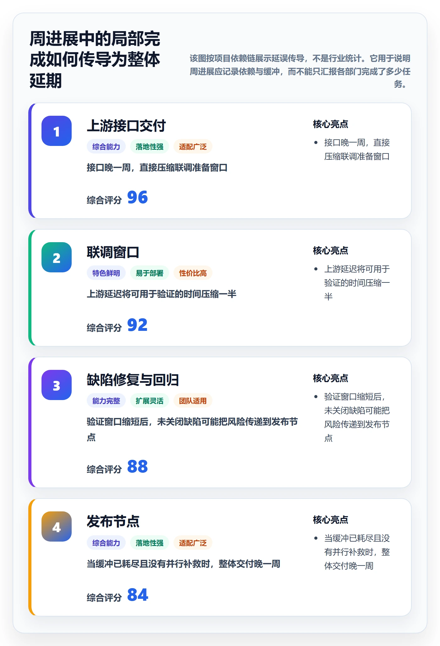 进度跟踪如何做好周进展？管理层制度设计与操作步骤