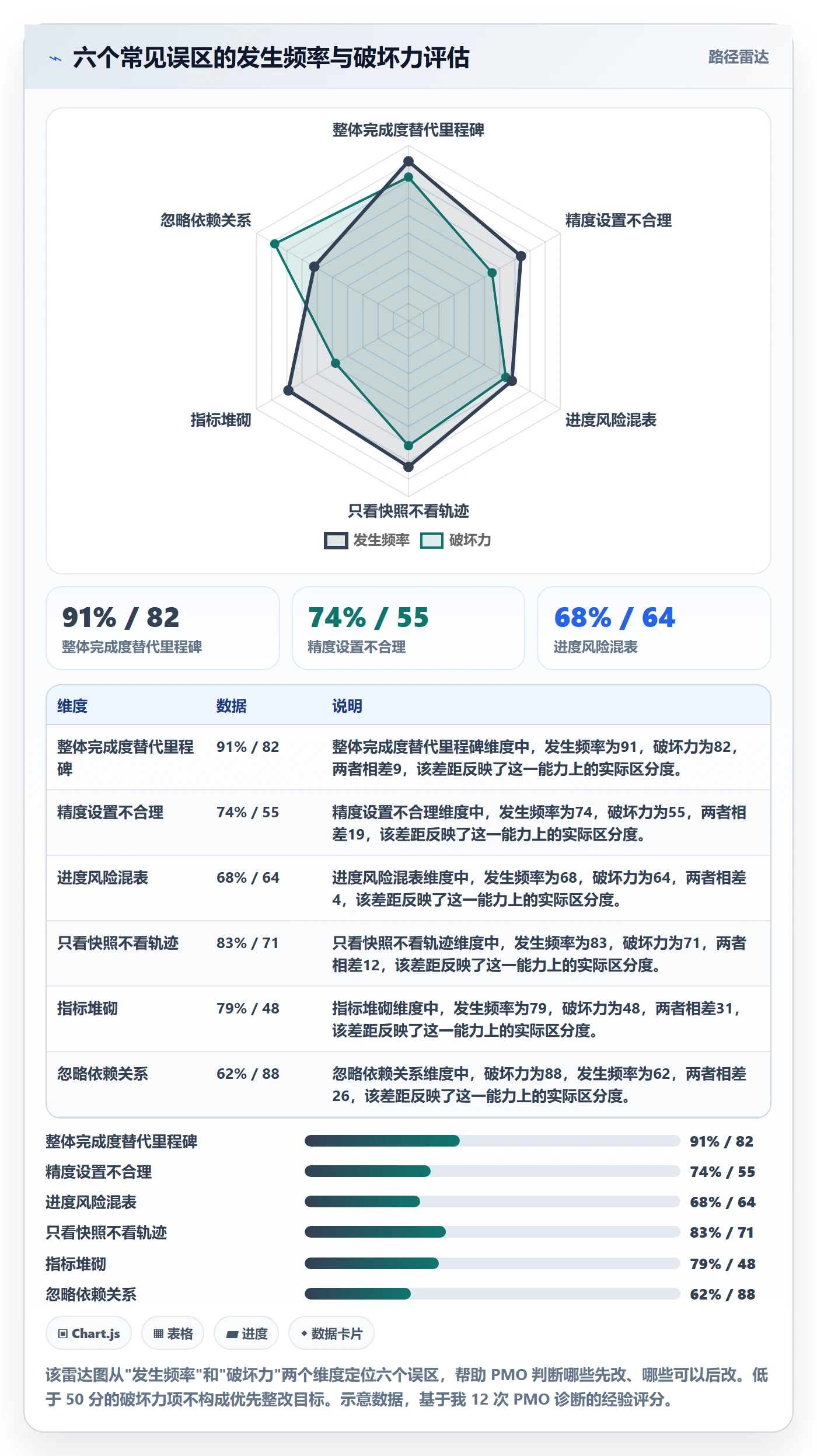 进度更新流程与规范:PMO进度管理数据分析关键指标
