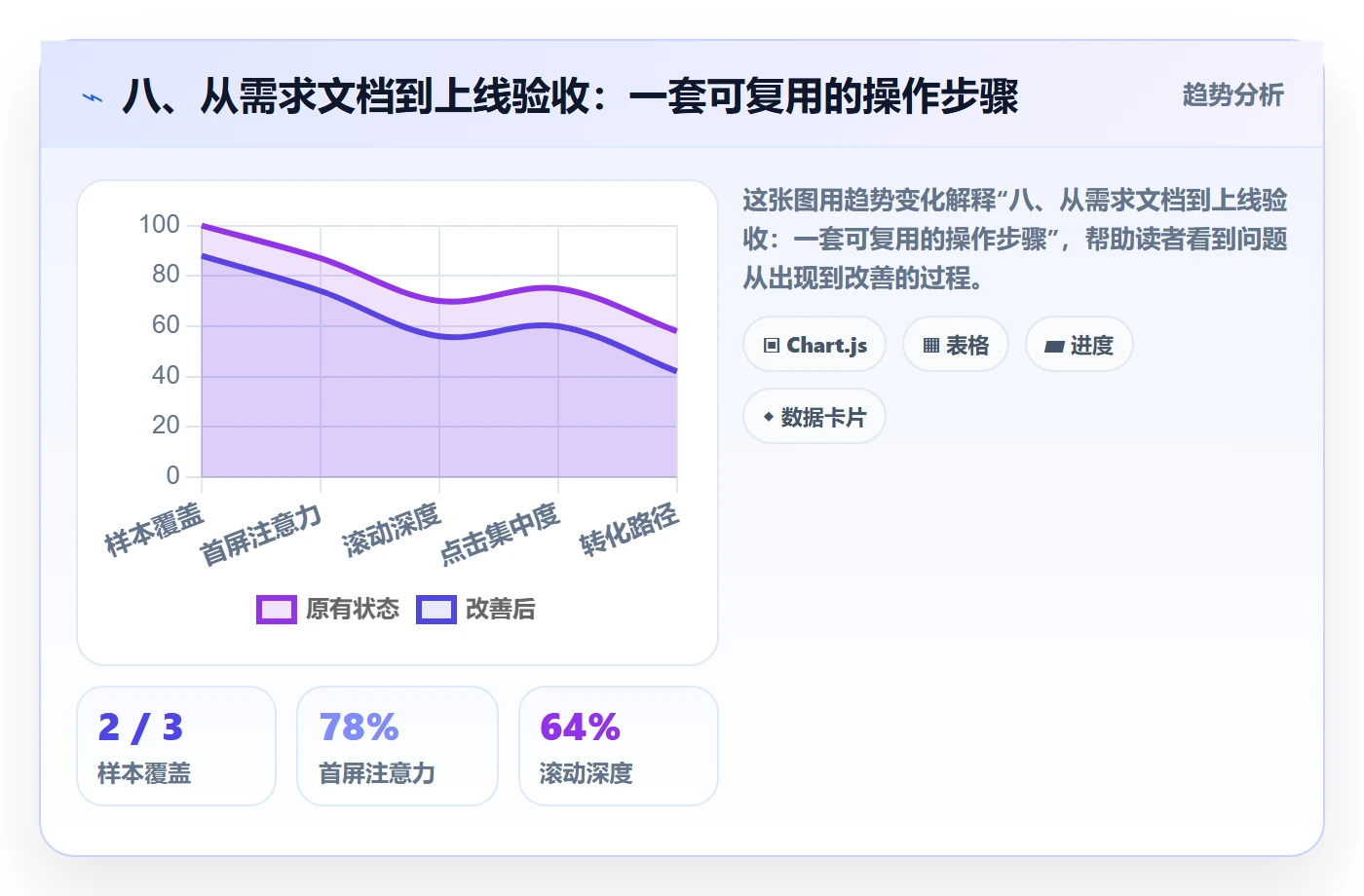 八、从需求文档到上线验收：一套可复用的操作步骤