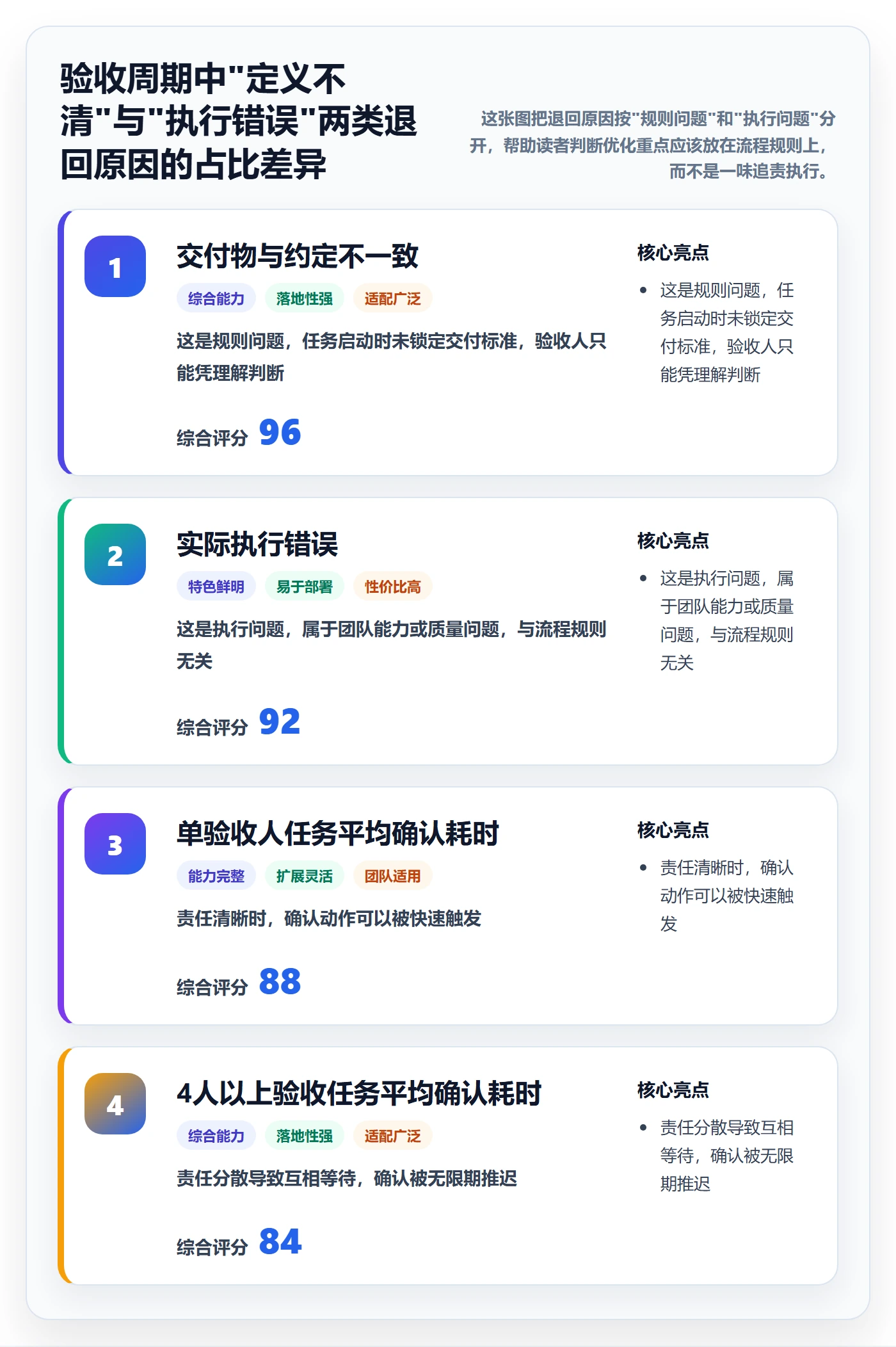 确认完成实操方法：项目成员提升任务验收效率的协同管理方法与模板