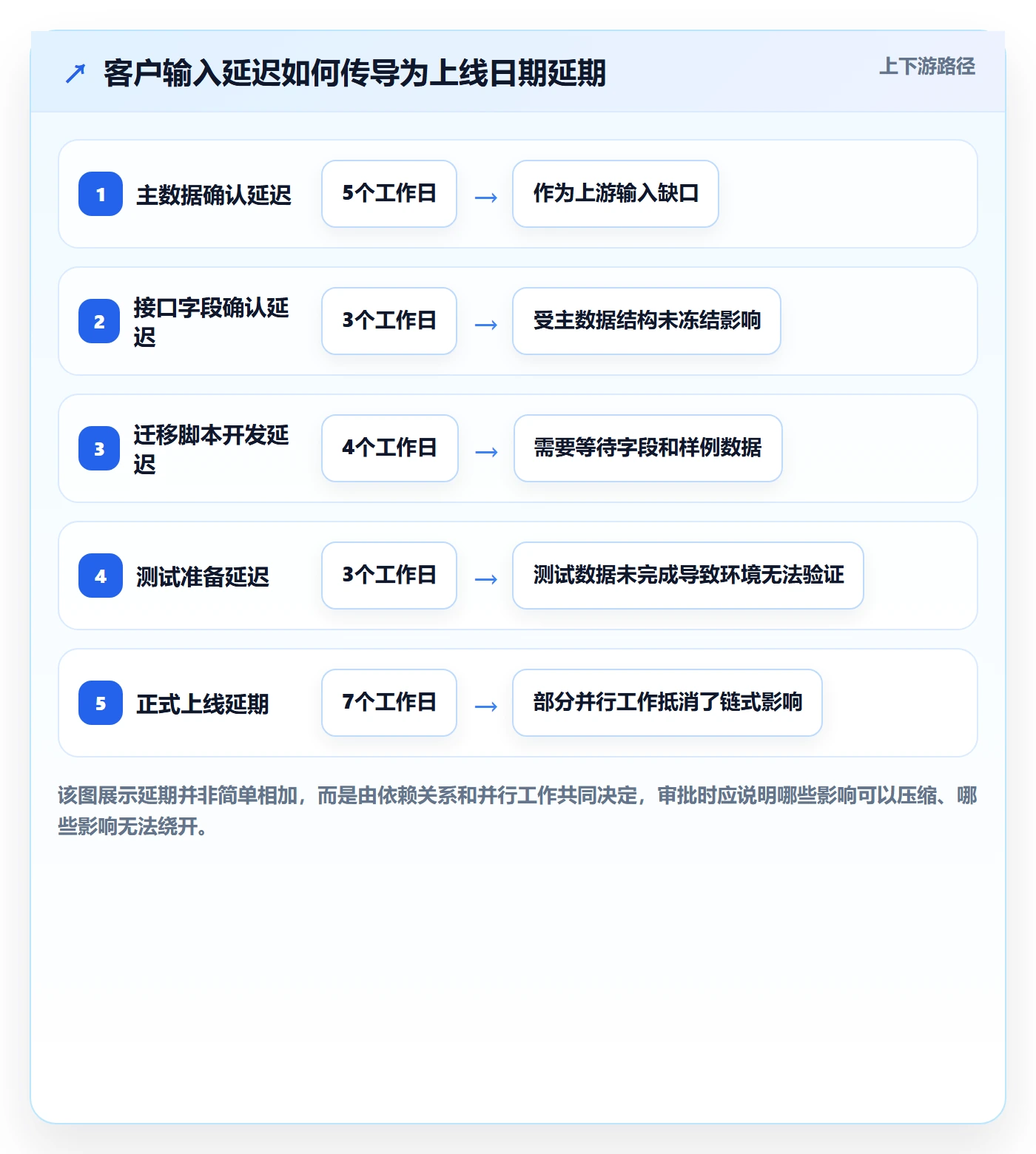 延期审批实操方法:实施团队提升延期管理效率的实操方法方法与模板