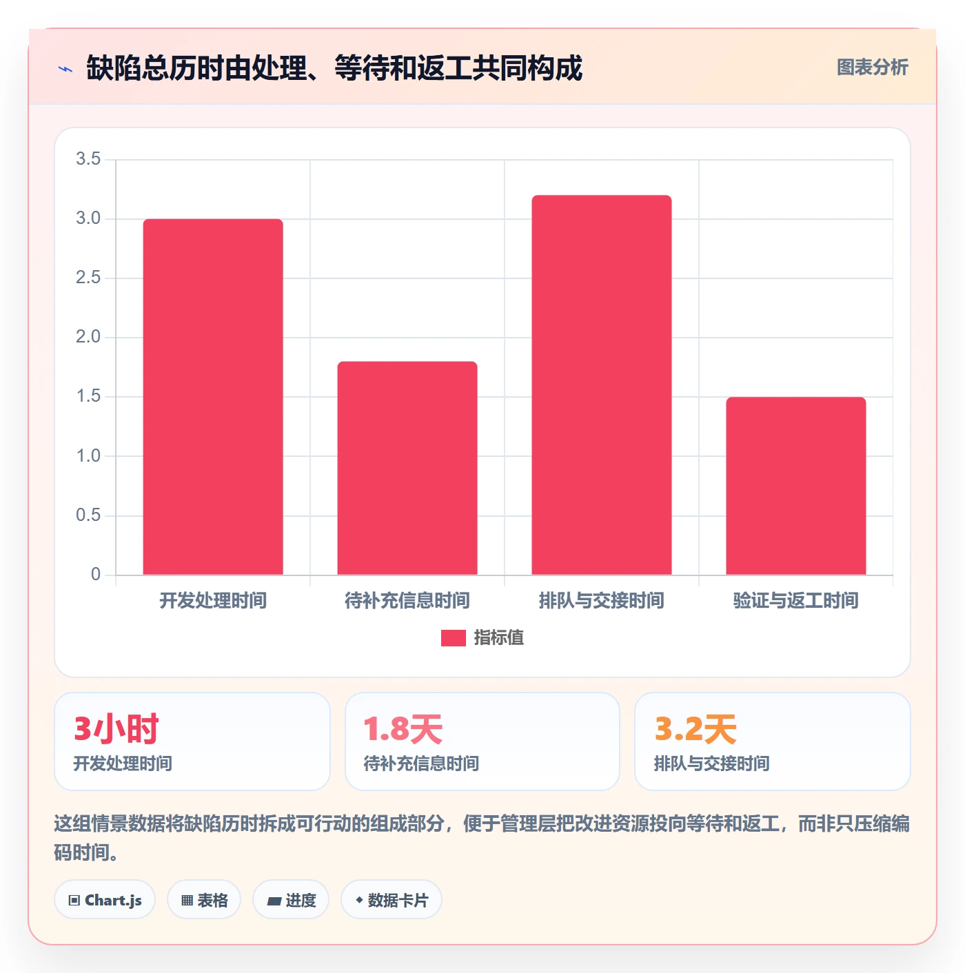 修复实操方法：管理层提升Bug / 缺陷效率的协同管理方法与模板