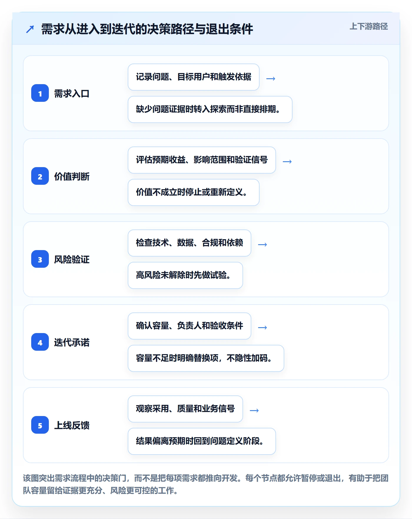 迭代最佳实践:产品经理敏捷项目效率提升,常见问题