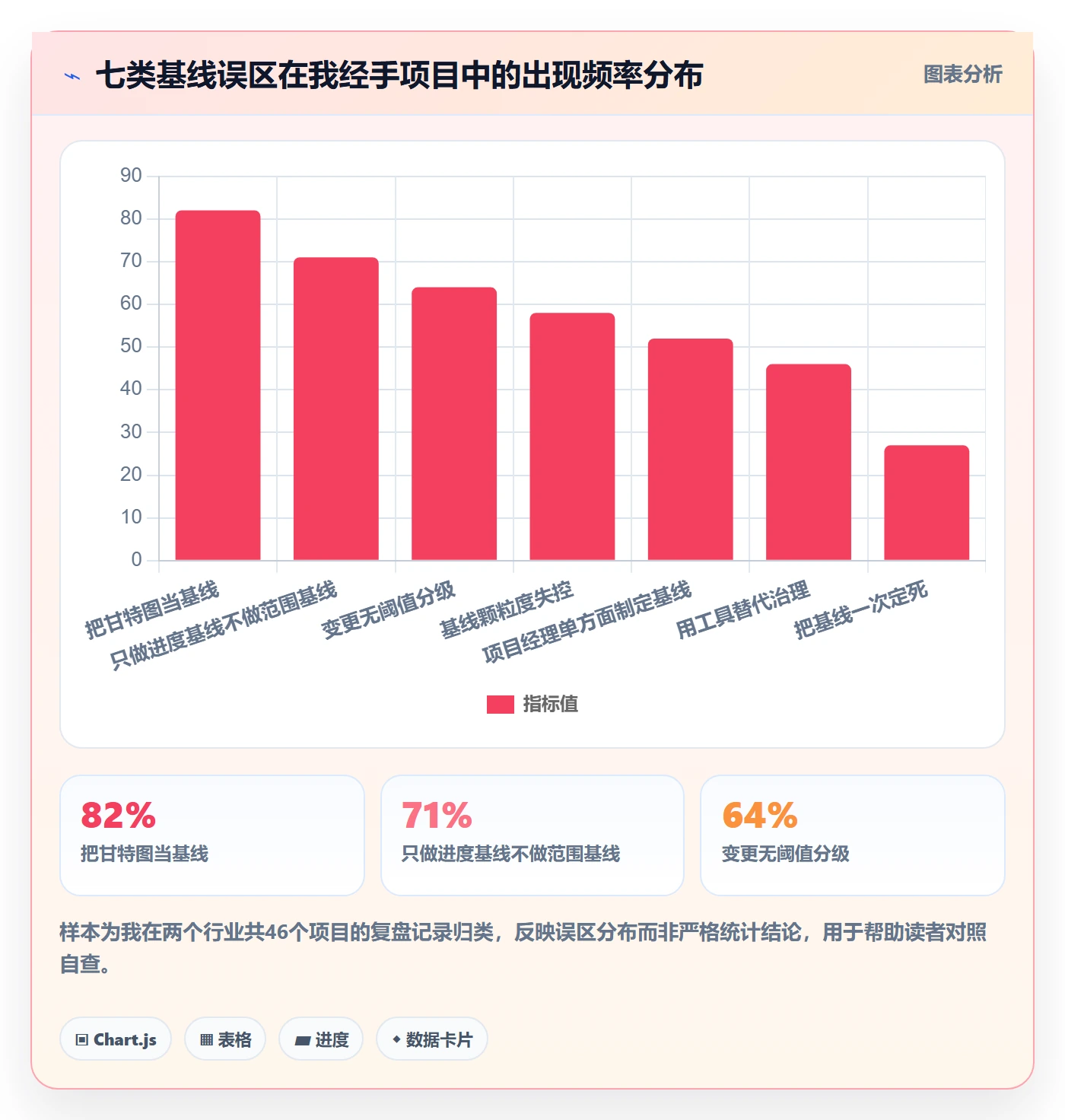 计划基线怎么做?管理层实操方法:项目规划从0到1