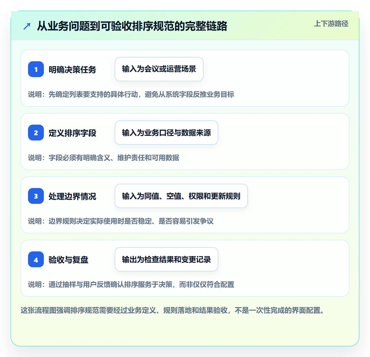排序流程与规范：PMO列表视图落地方案关键指标