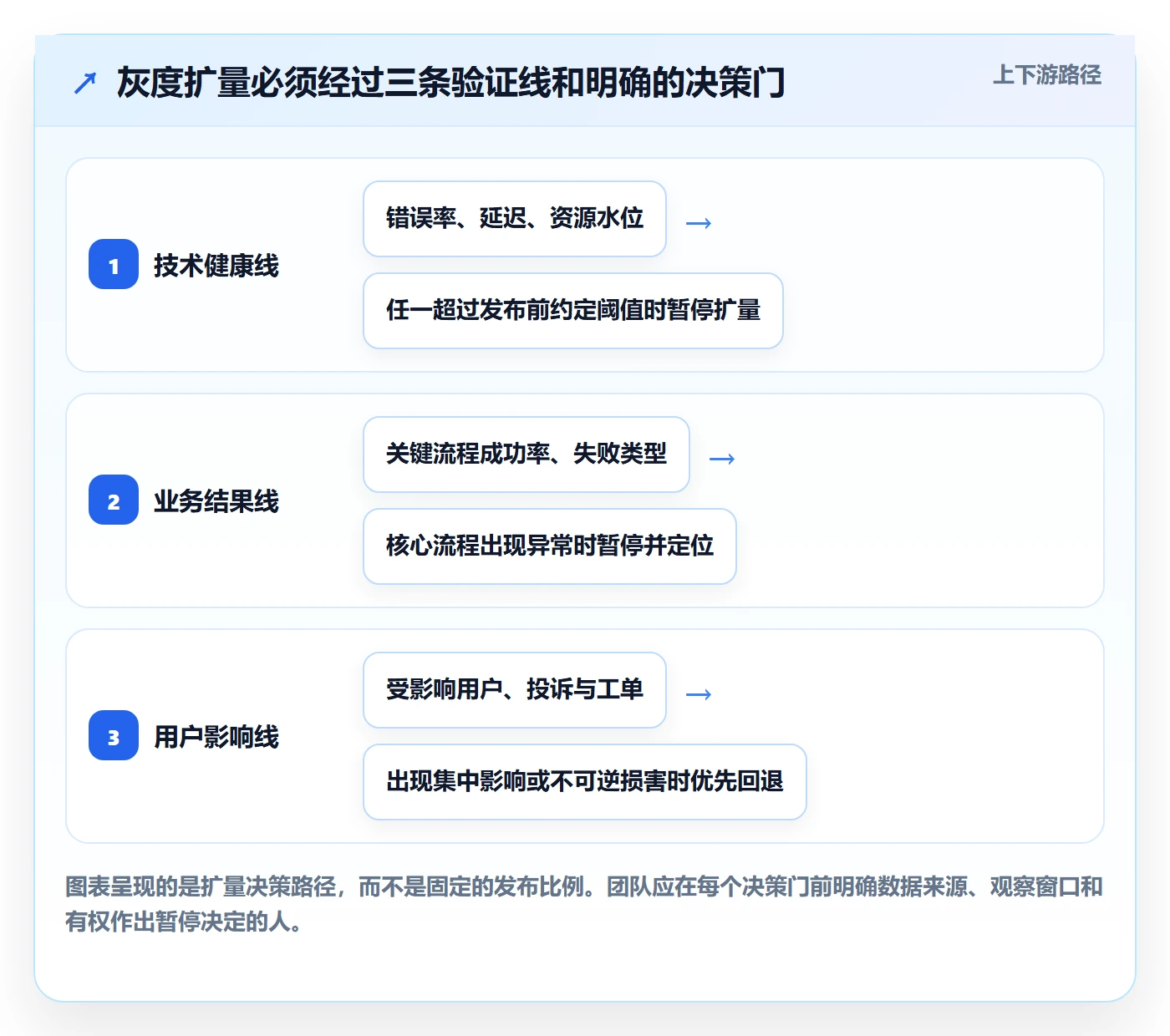 发布管理如何做好灰度发布？项目成员最佳实践与操作步骤