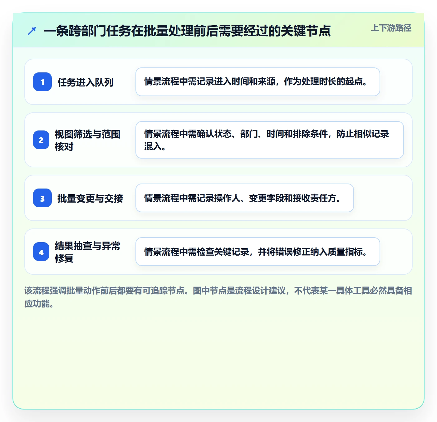 批量操作流程与规范:跨部门团队列表视图效率提升关键指标