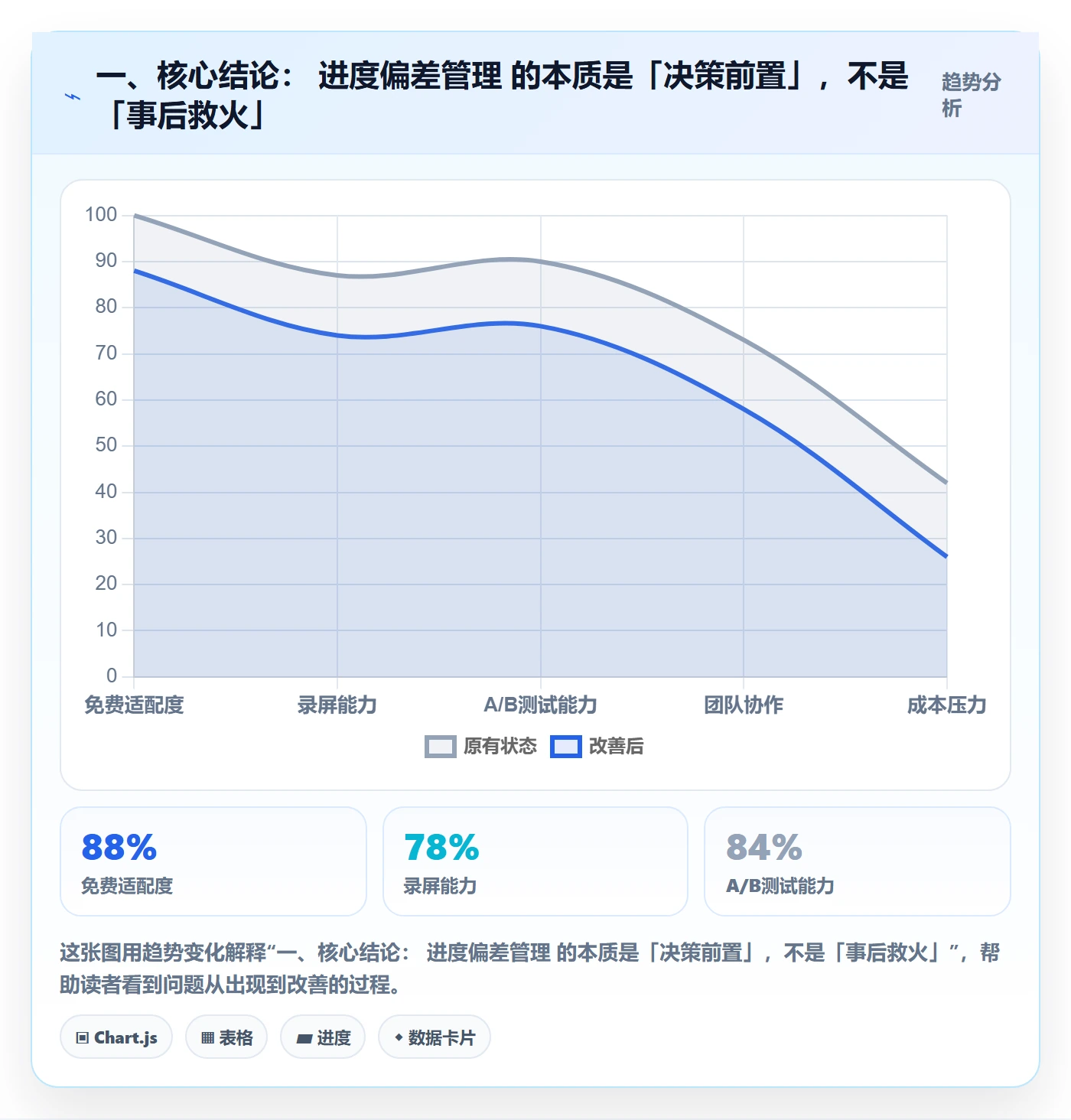 进度管理如何做好进度偏差？管理层协同管理与操作步骤