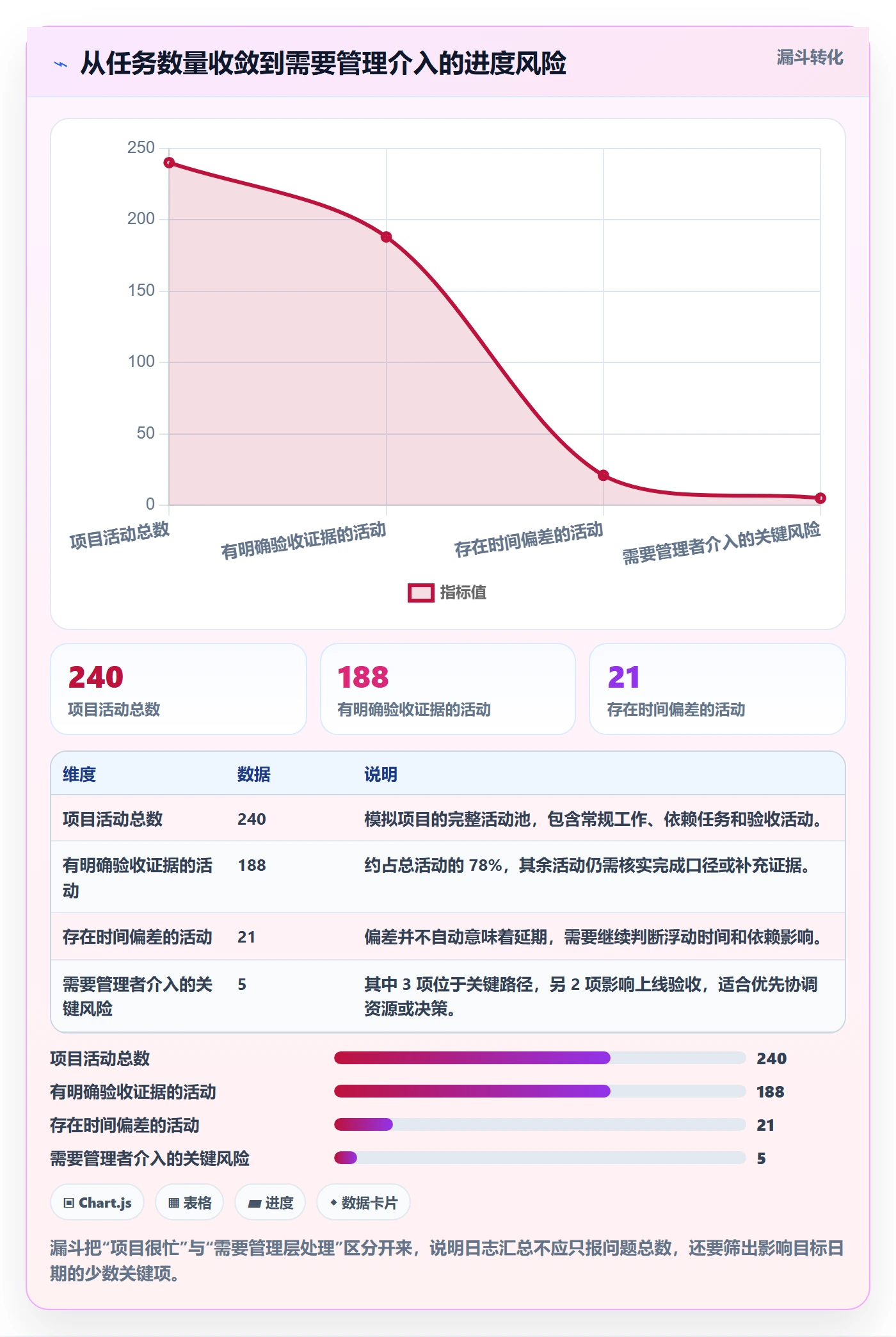 进度日志怎么做?企业管理者数据分析:进度跟踪从0到1