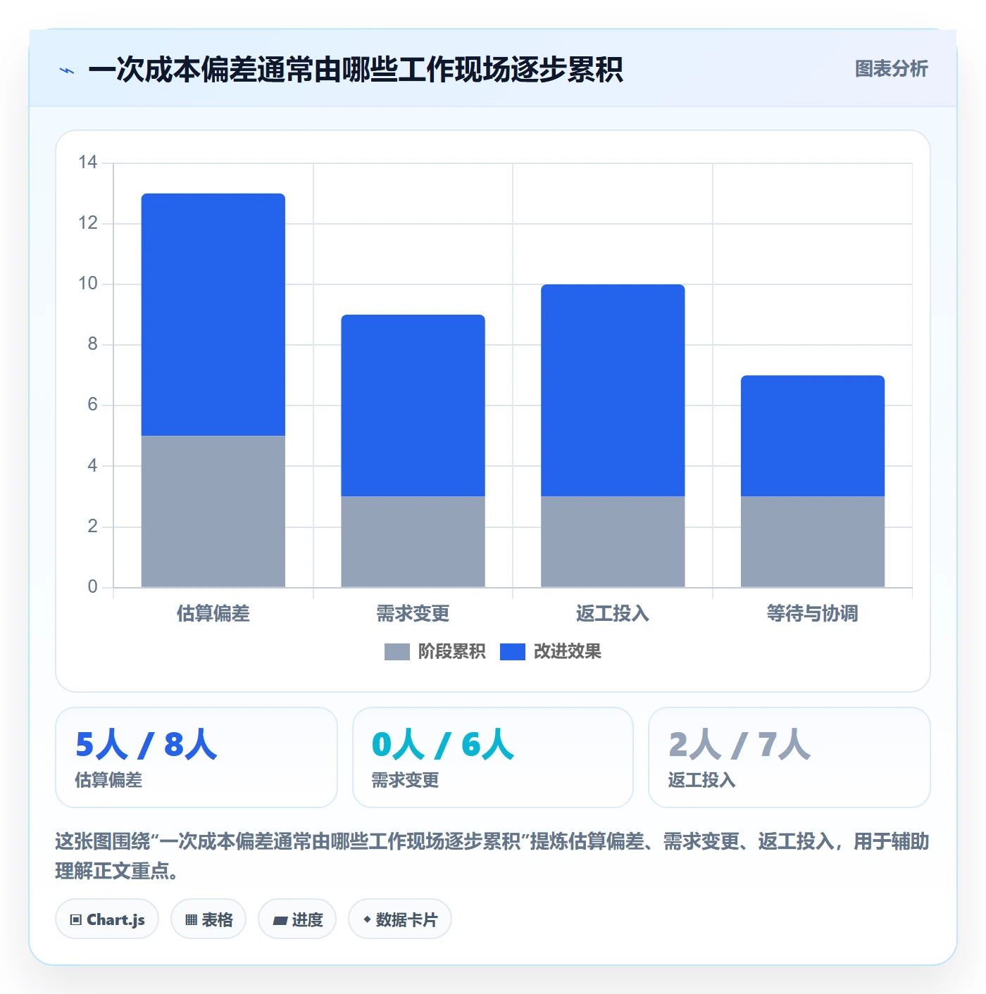 成本实操方法:项目成员提升成本管理效率的数据分析方法与模板