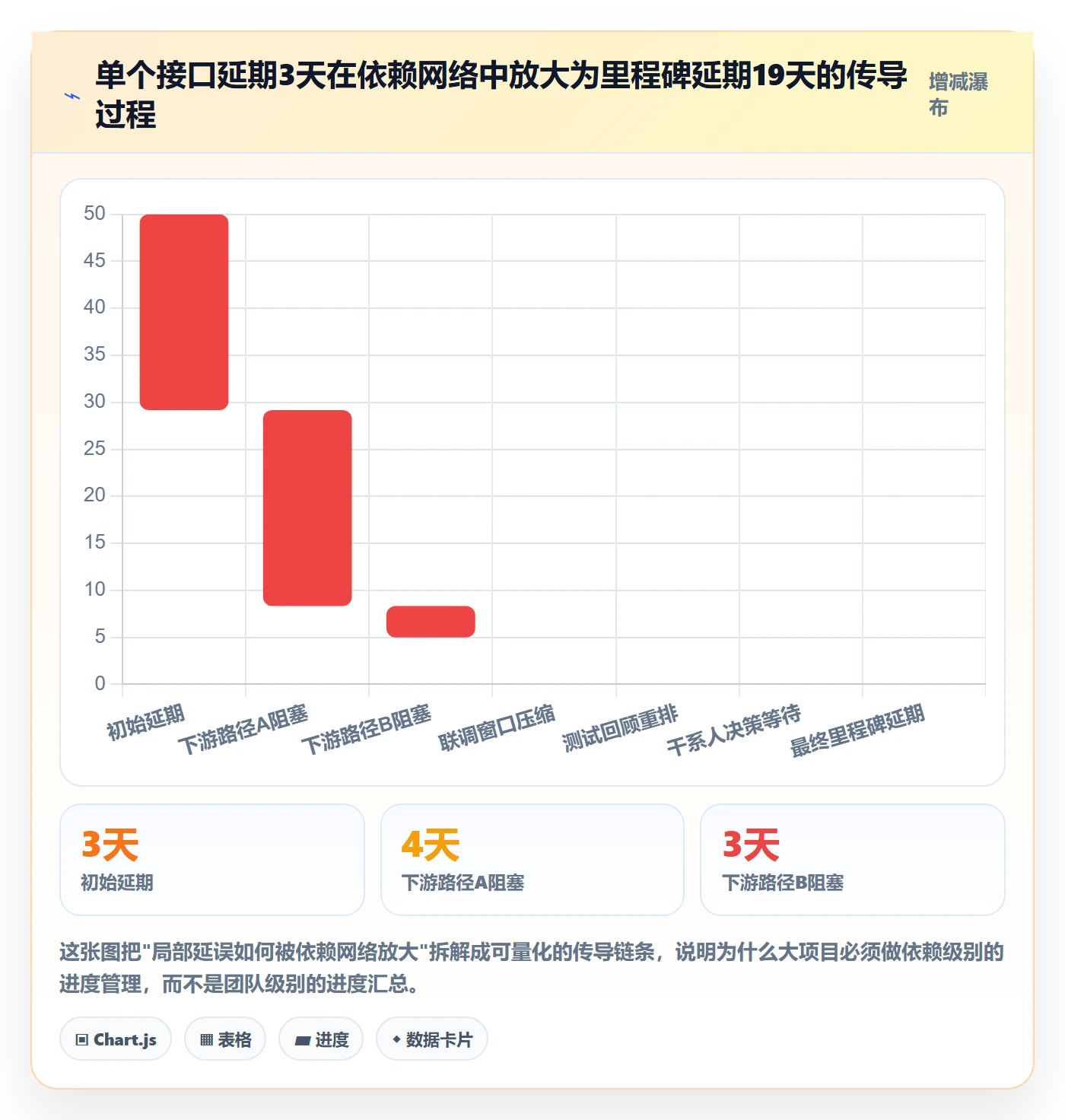 实际进度管理方法大全:项目经理进度管理实操方法落地清单