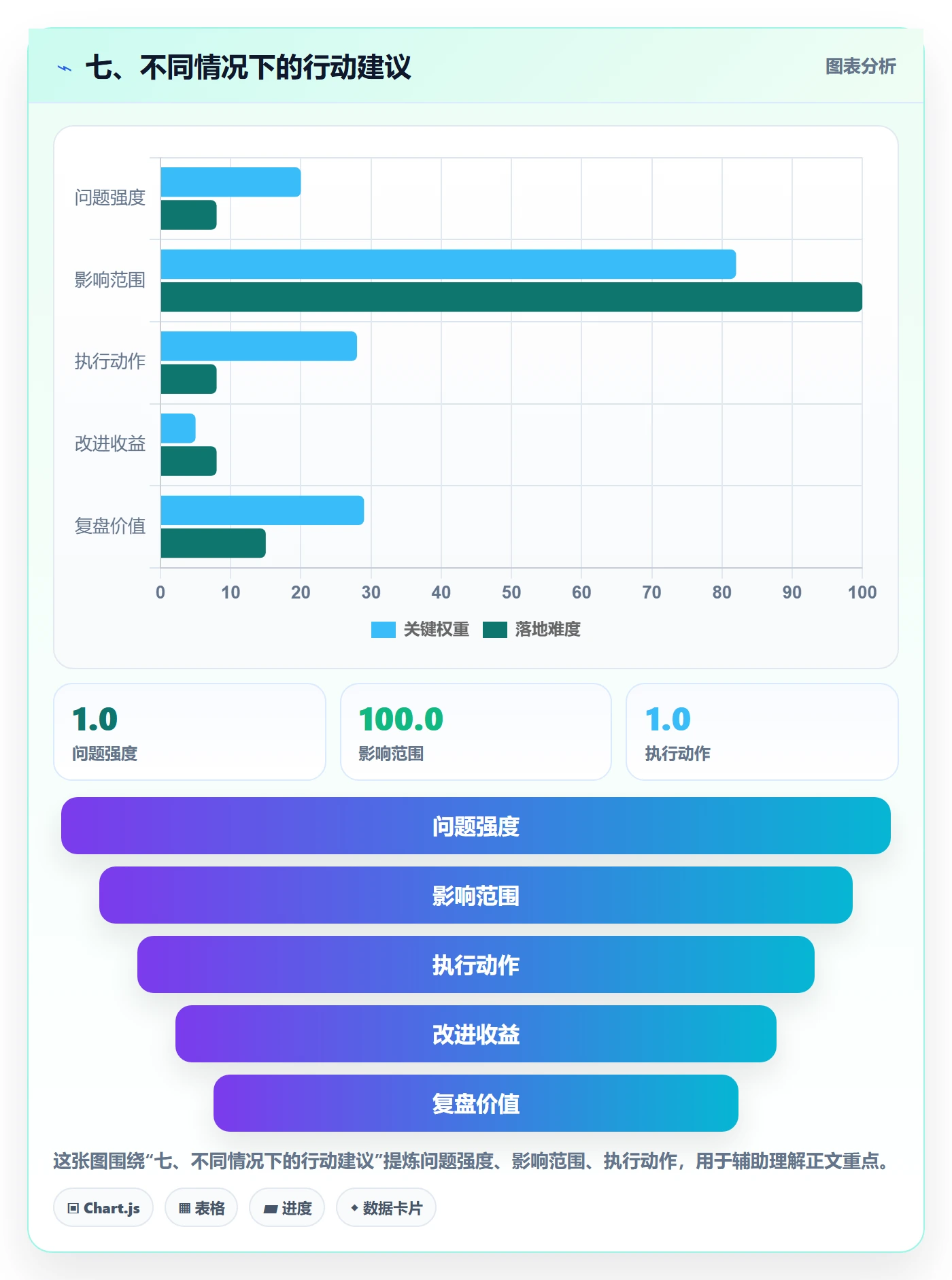 七、不同情况下的行动建议