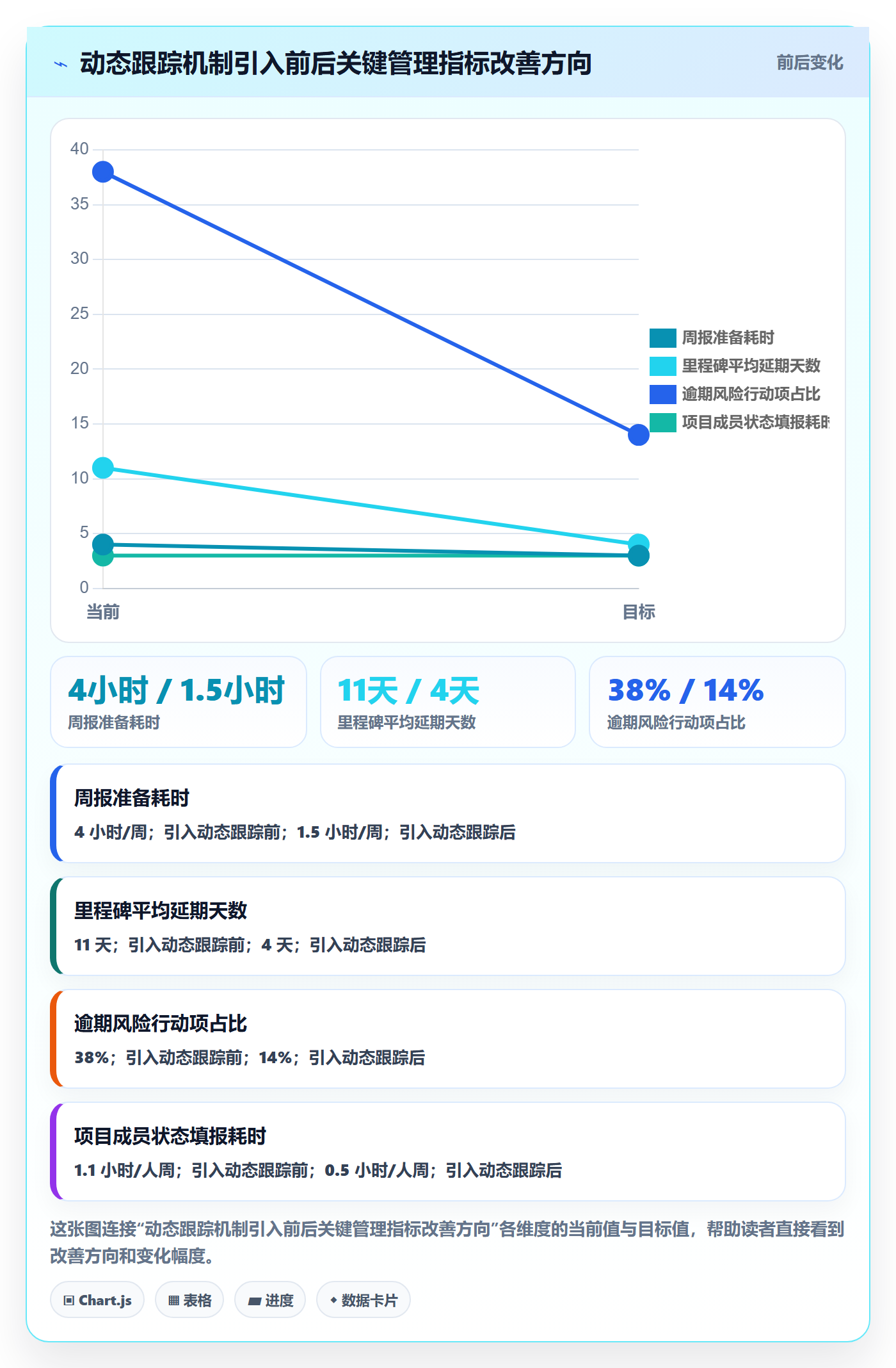 动态实操方法:项目负责人提升进度跟踪效率的数据分析方法与模板