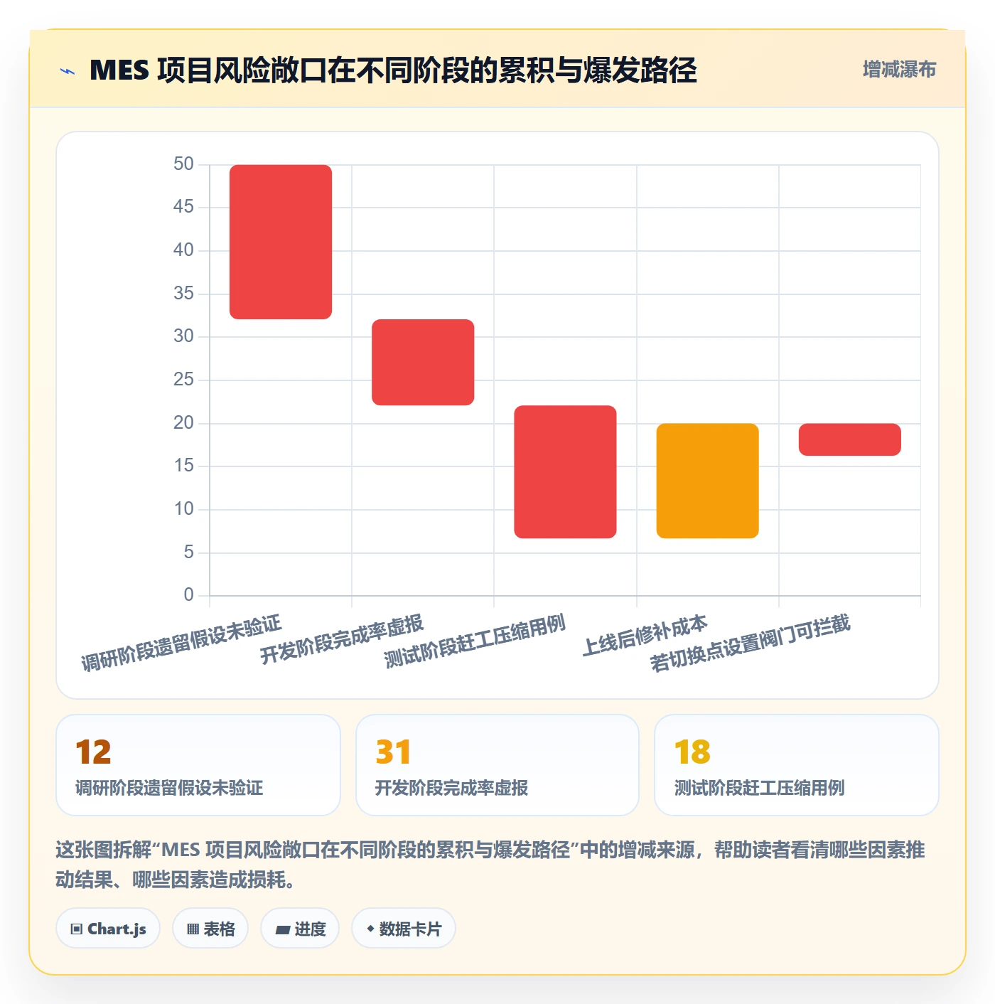 阶段落地方案：企业管理者开展项目阶段的风险控制案例解析