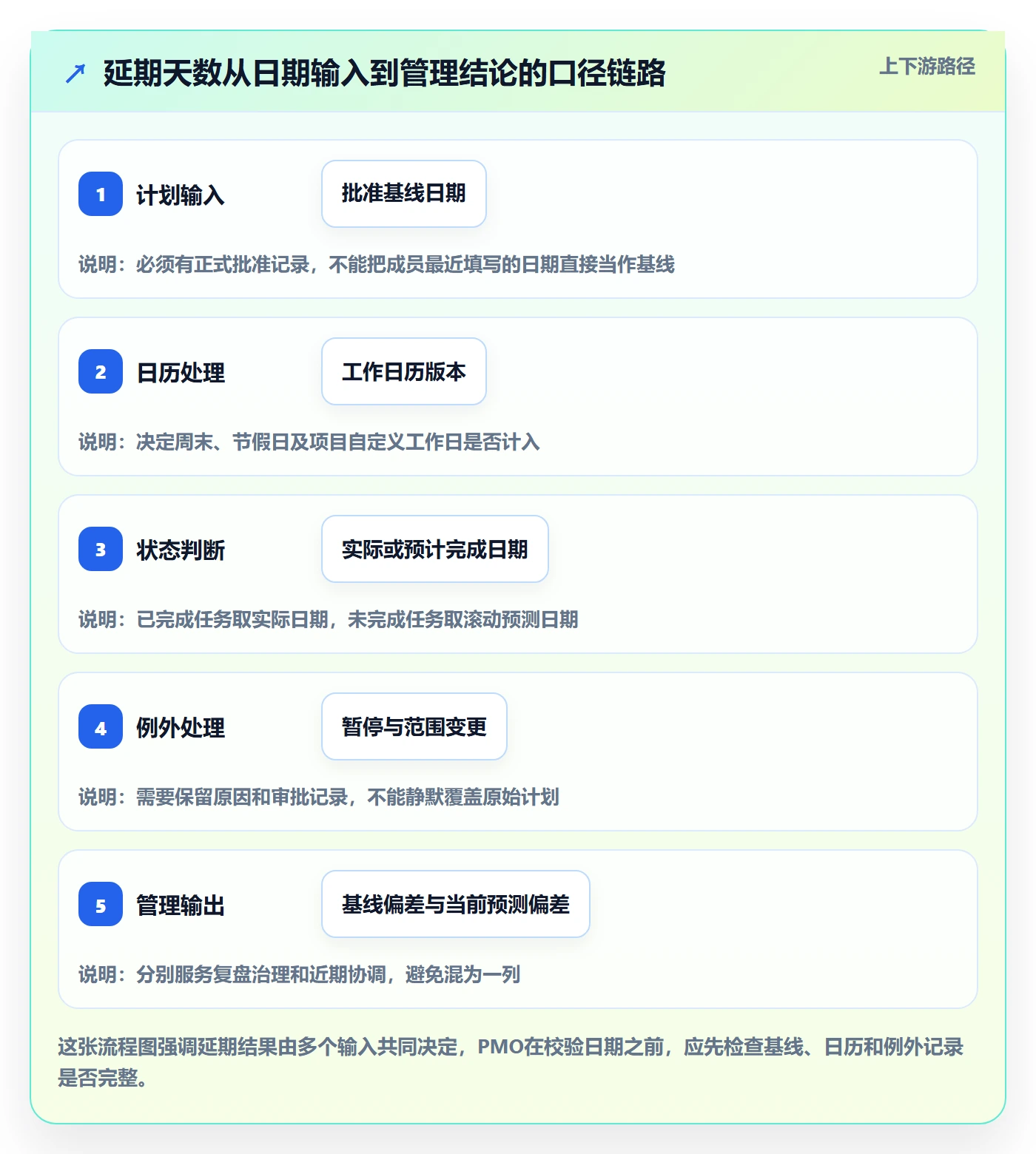 延期管理延期天数教程：PMO最佳实践，避坑指南