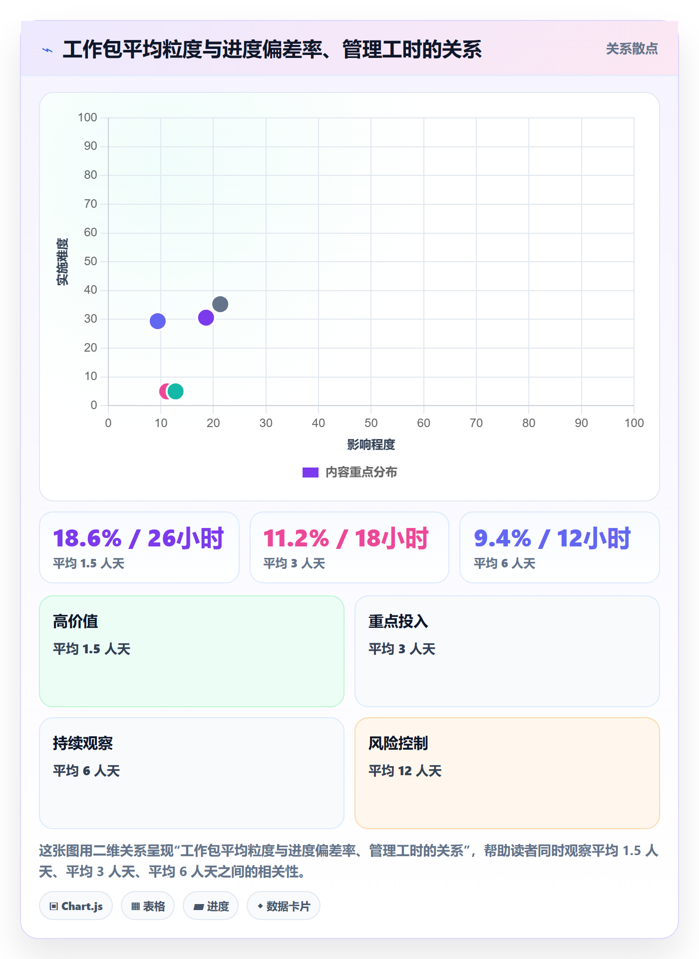 工作分解最佳实践:实施团队项目范围协同管理,常见问题