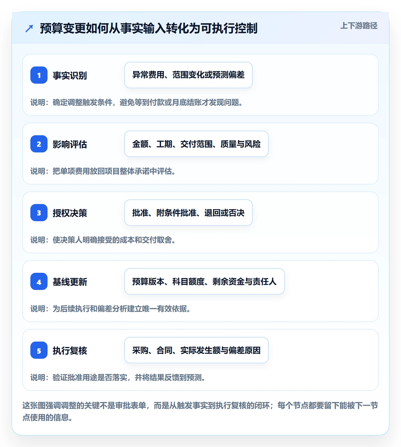 预算调整流程与规范：项目经理预算管理协同管理关键指标