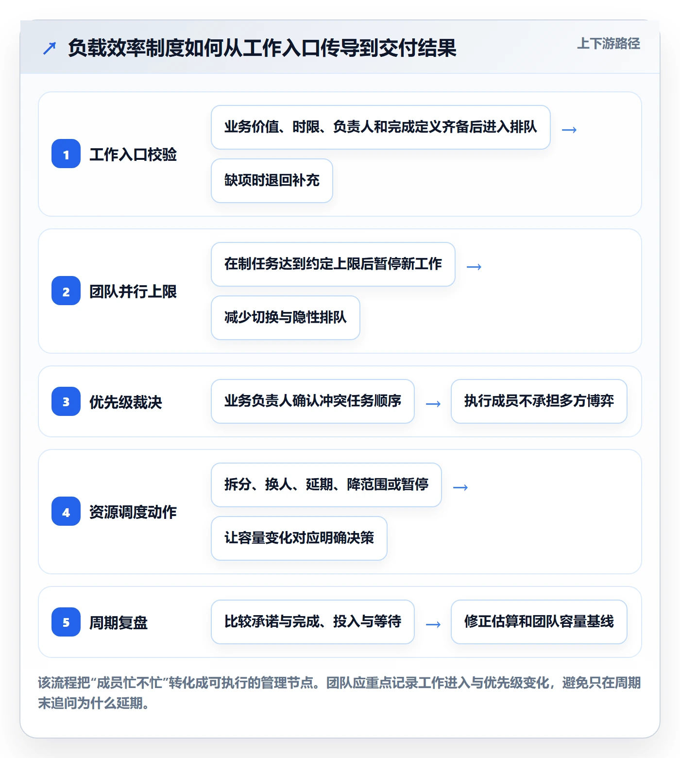 超负荷实操方法：项目成员提升资源负载效率的制度设计方法与模板