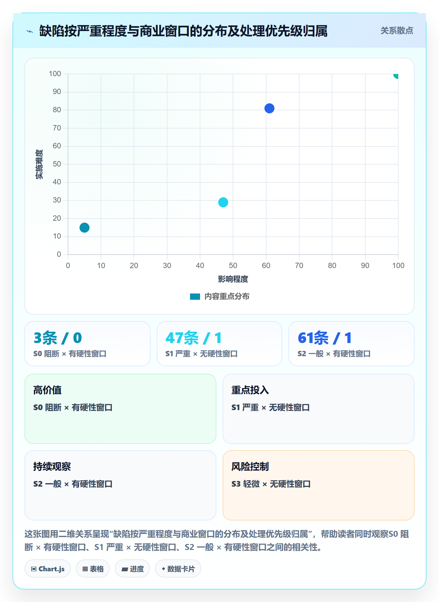 严重程度最佳实践:项目经理Bug / 缺陷落地方案,常见问题
