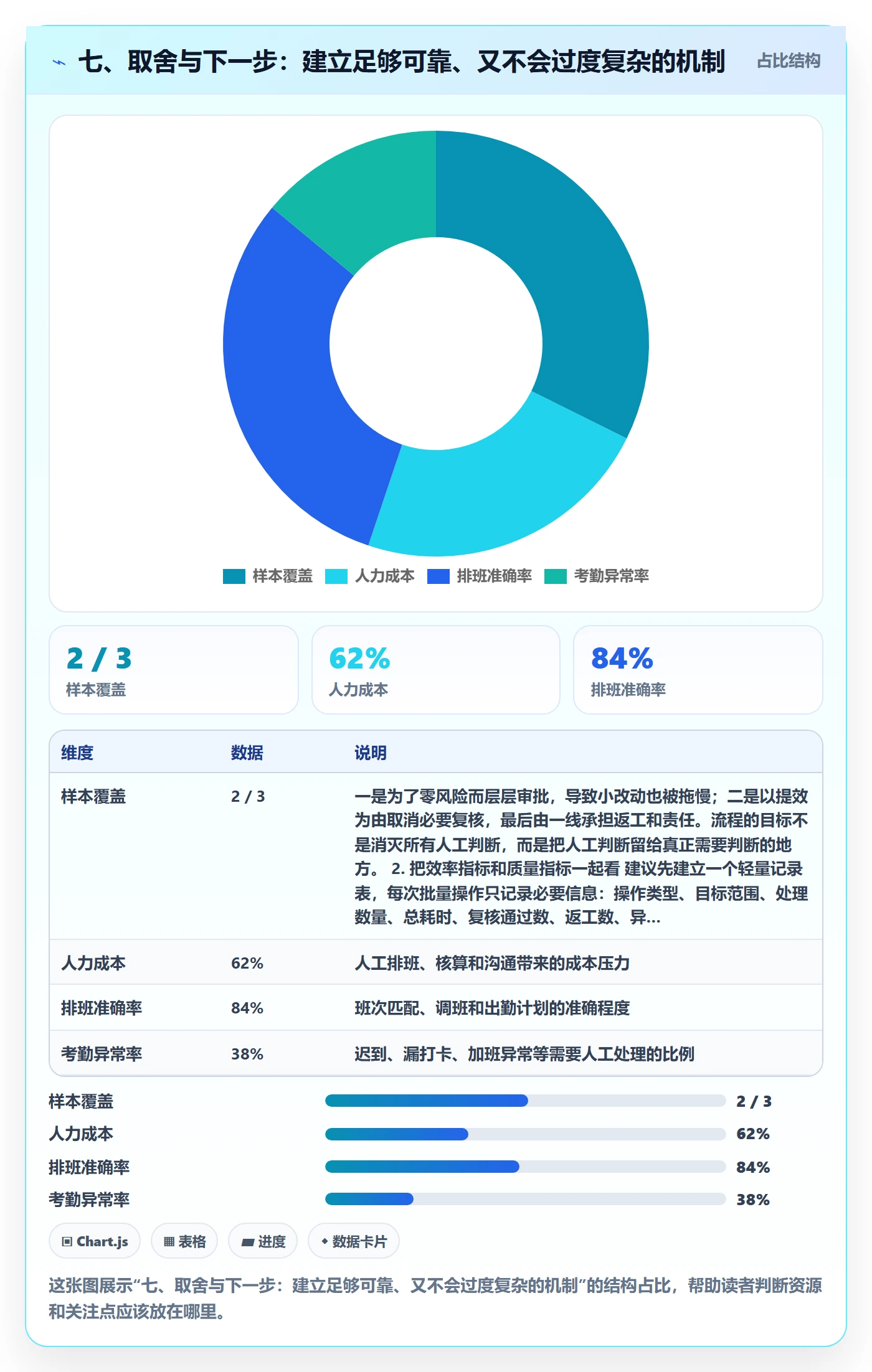 七、取舍与下一步：建立足够可靠、又不会过度复杂的机制