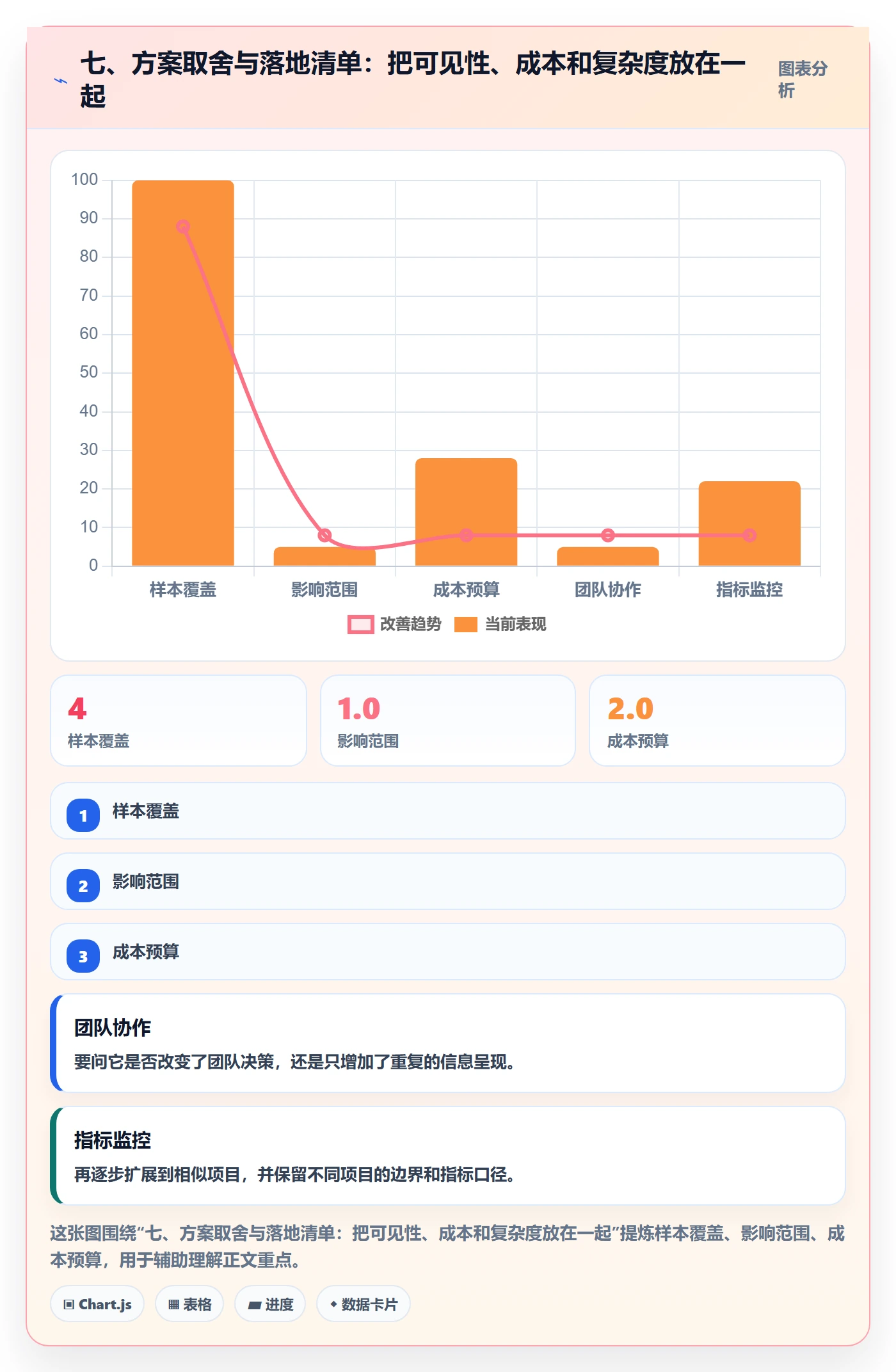 七、方案取舍与落地清单:把可见性、成本和复杂度放在一起