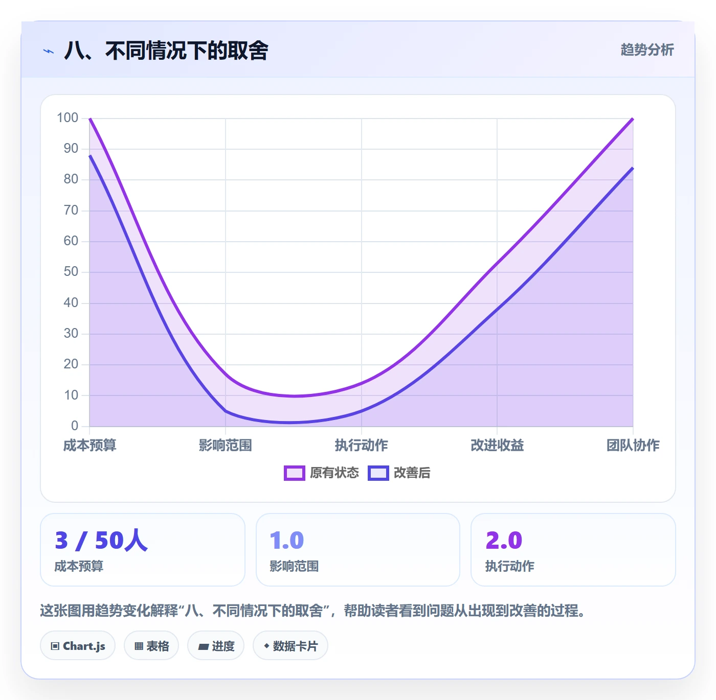 八、不同情况下的取舍