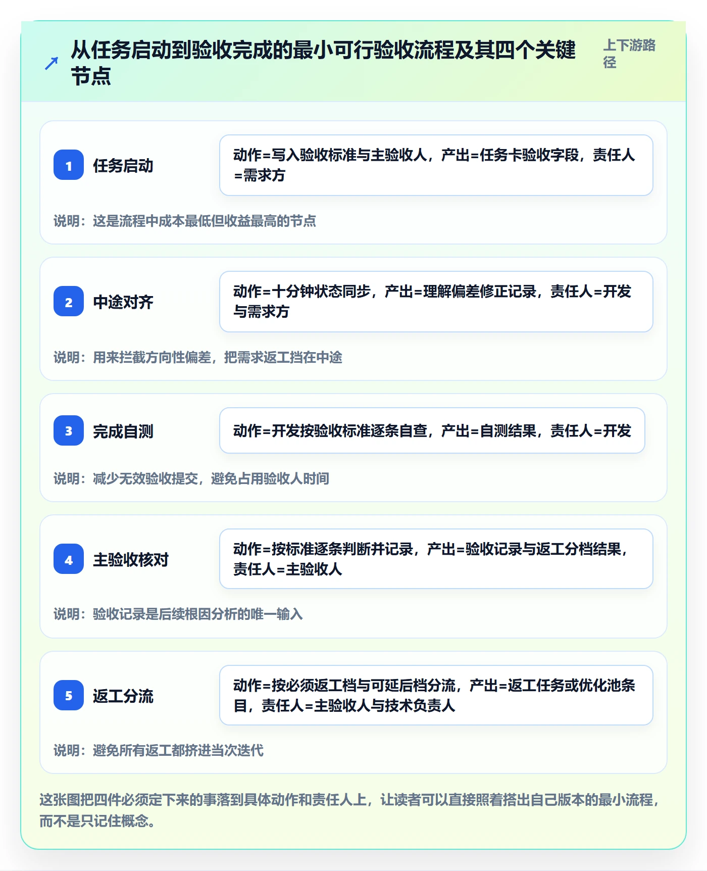 返工怎么做？研发团队入门指南：任务验收从0到1