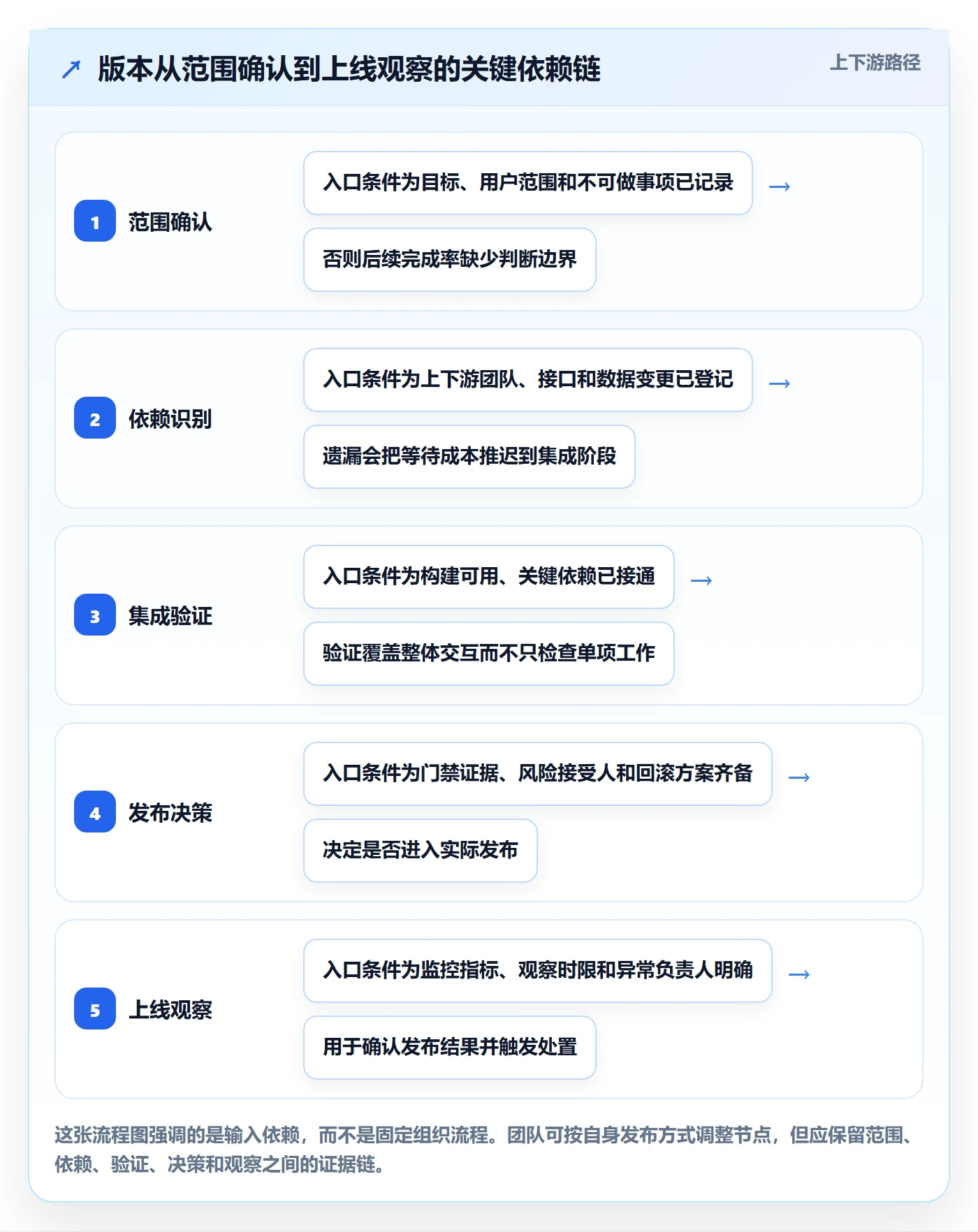 版本状态管理方法大全：产品经理版本管理最佳实践落地清单