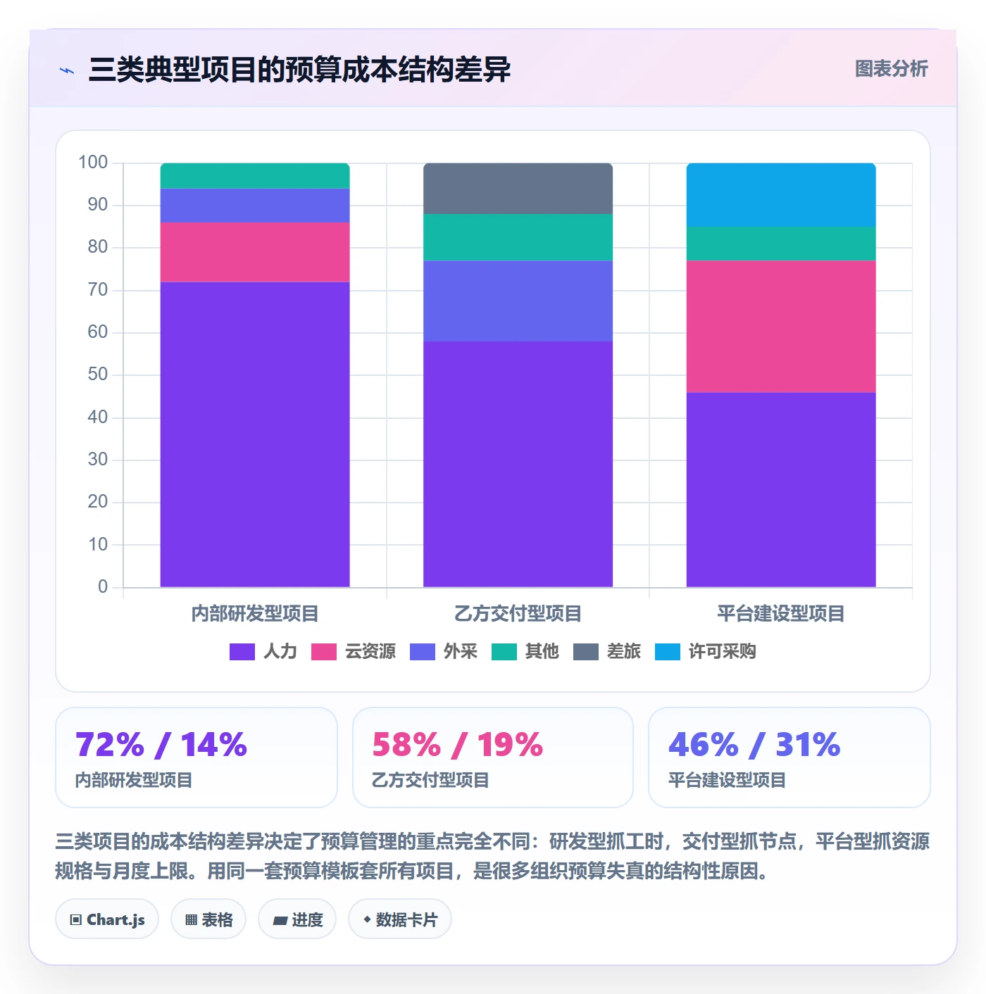 预算管理指南:项目负责人如何做好项目立项,协同管理全流程