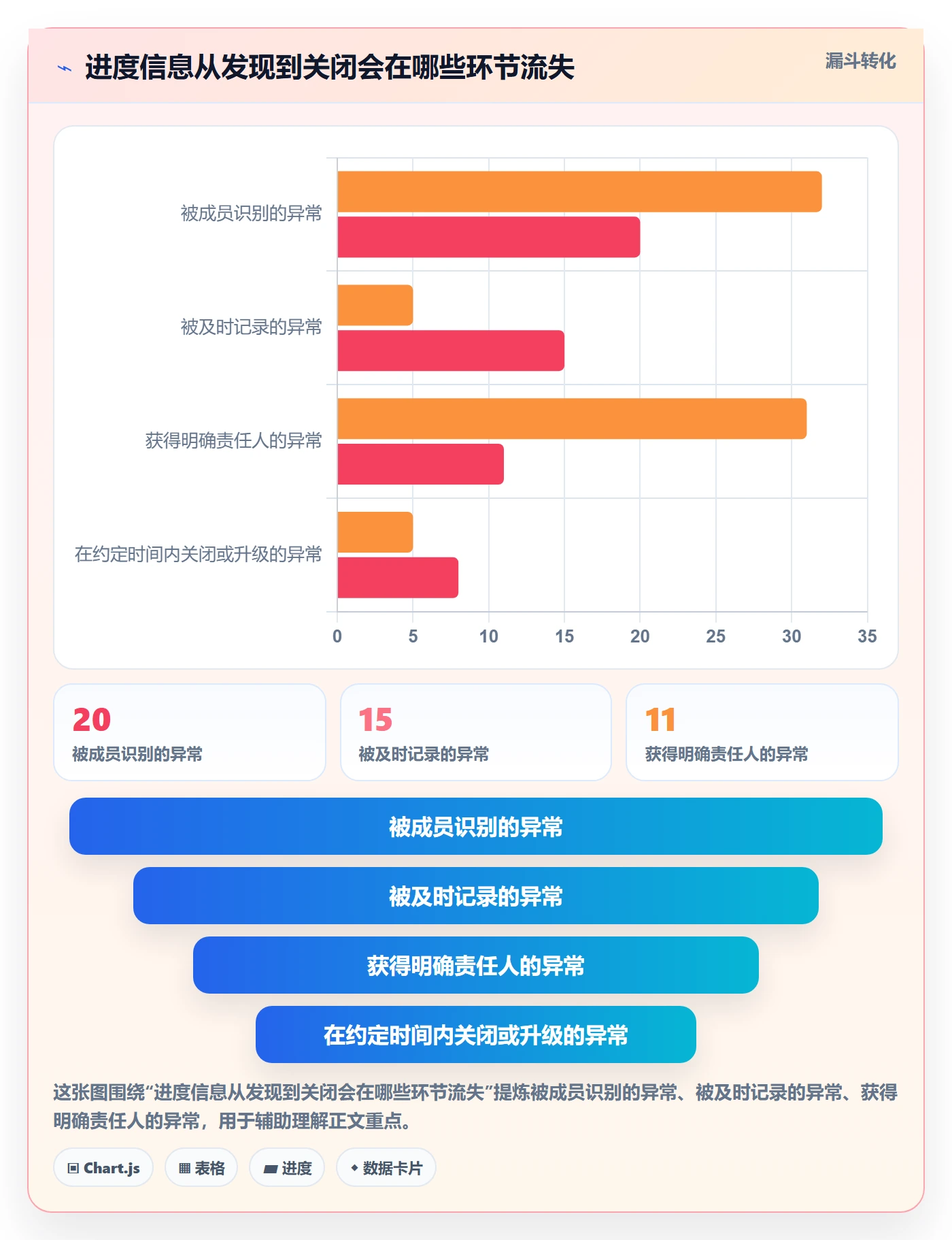 追踪实操方法：项目成员提升进度跟踪效率的风险控制方法与模板