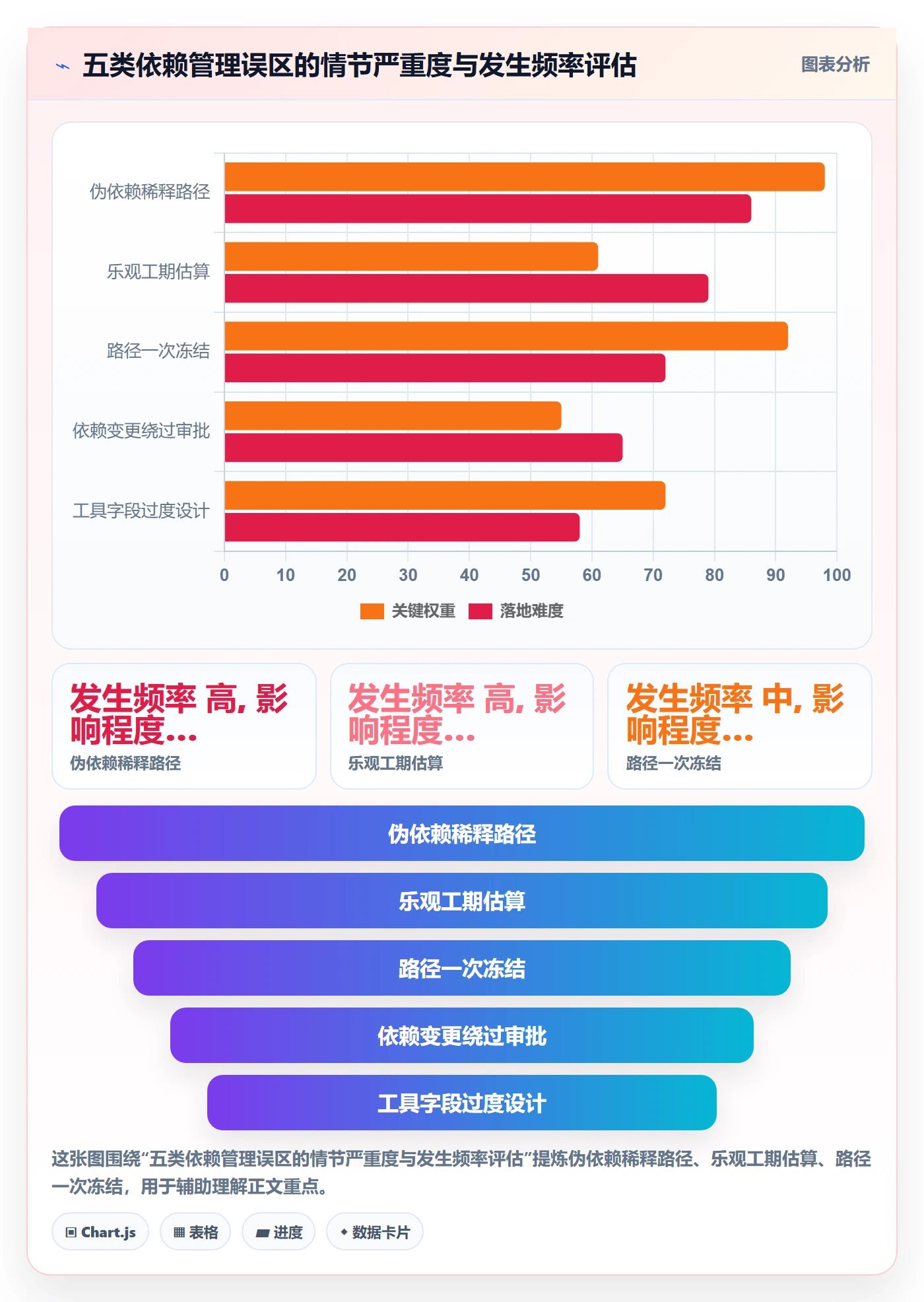 关键路径最佳实践:项目负责人任务依赖制度设计,常见问题