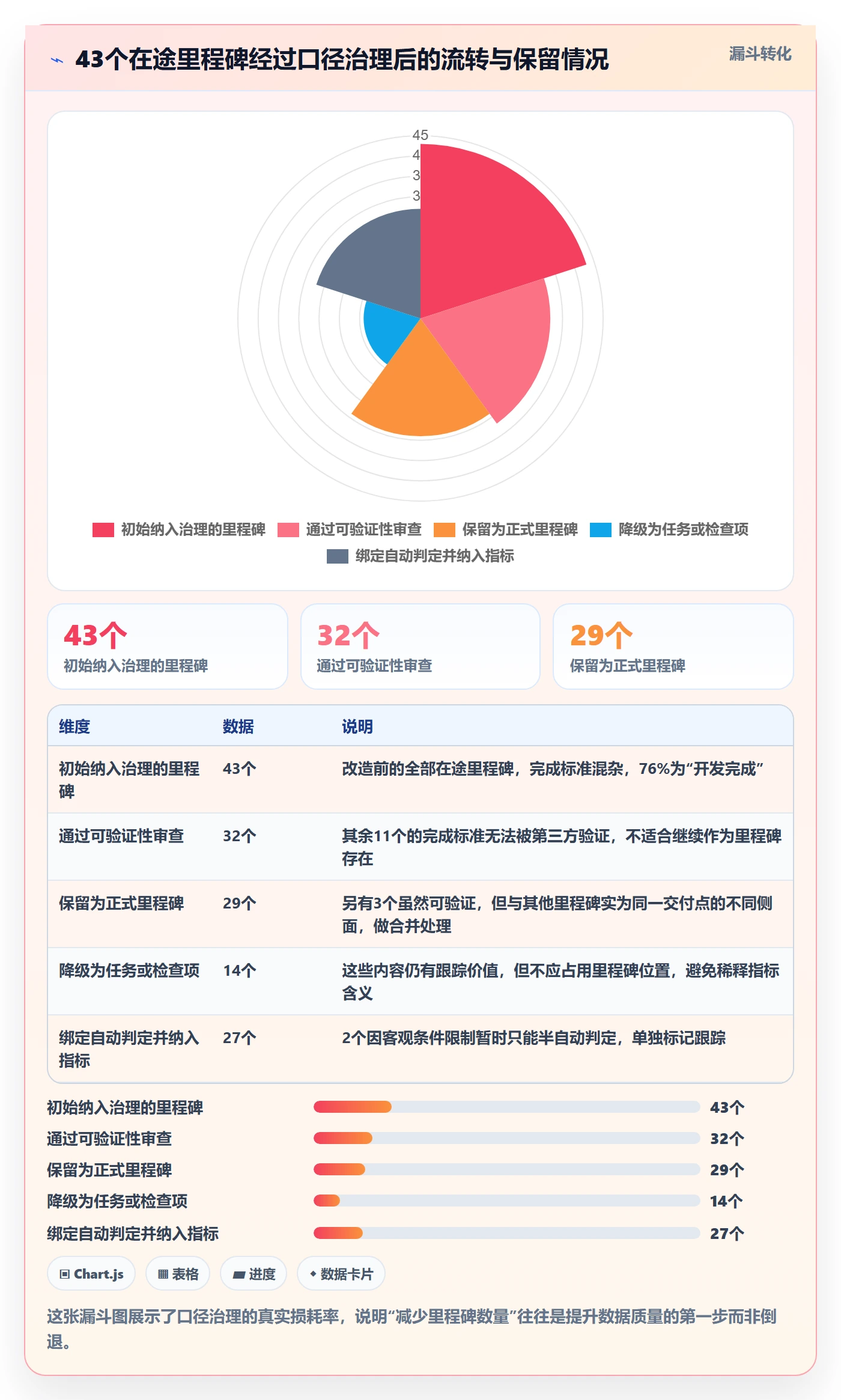 里程碑流程与规范:产品经理里程碑数据分析关键指标