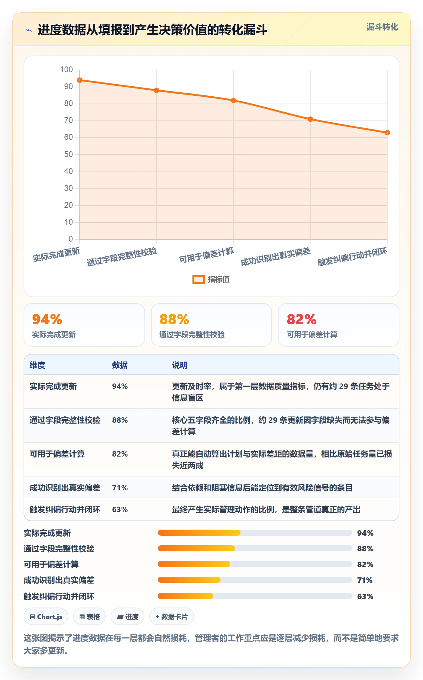 进度更新流程与规范:项目成员进度管理数据分析关键指标