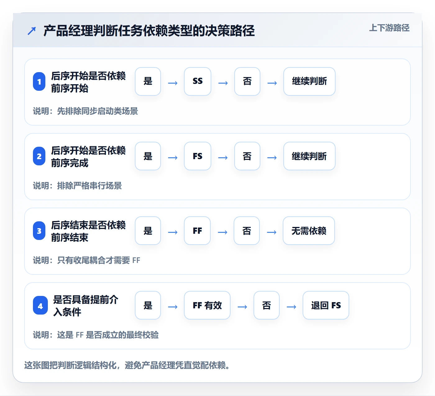 任务依赖FF全流程:产品经理实操方法与一文讲清