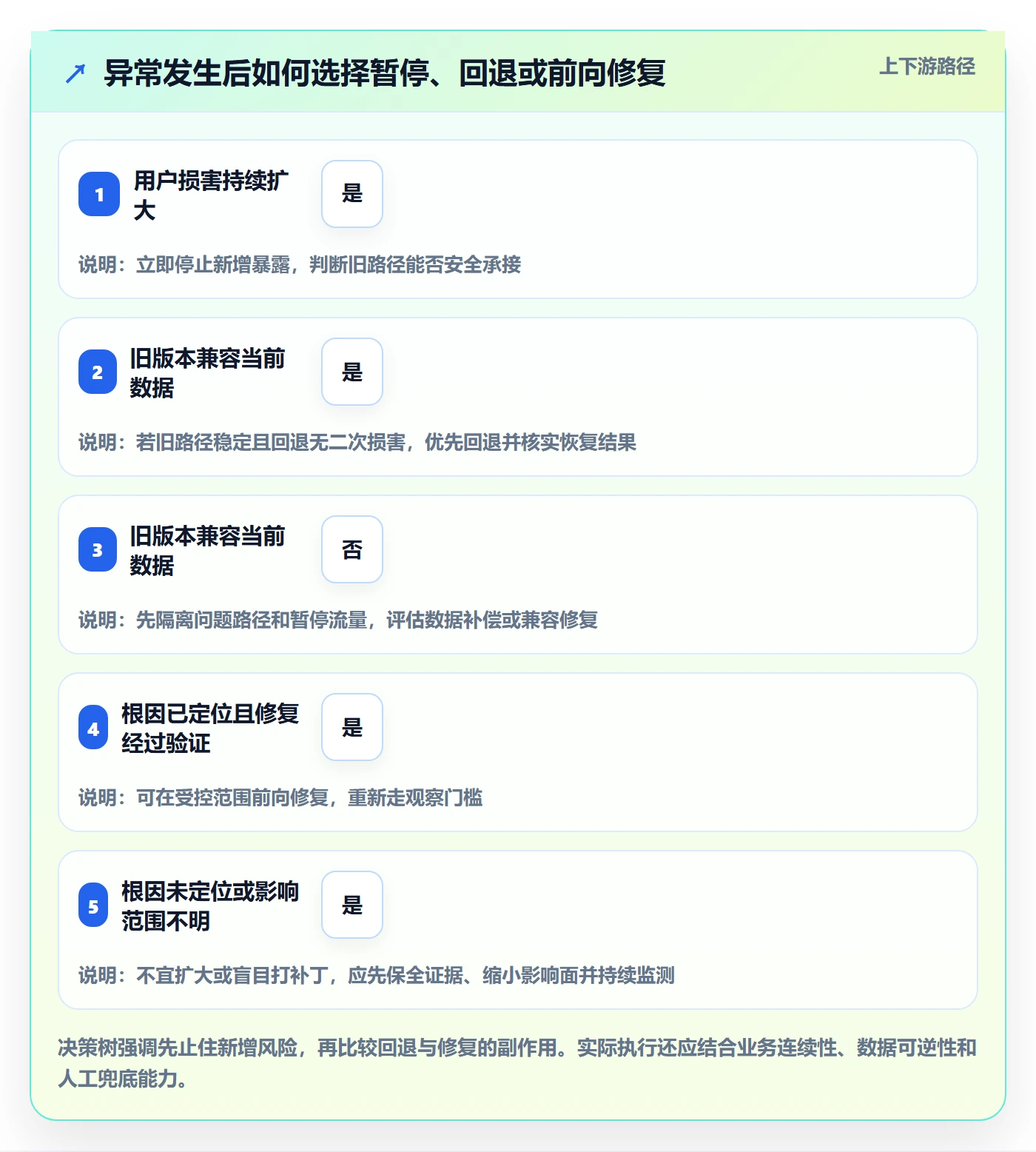 灰度发布管理方法大全:产品经理发布管理风险控制落地清单