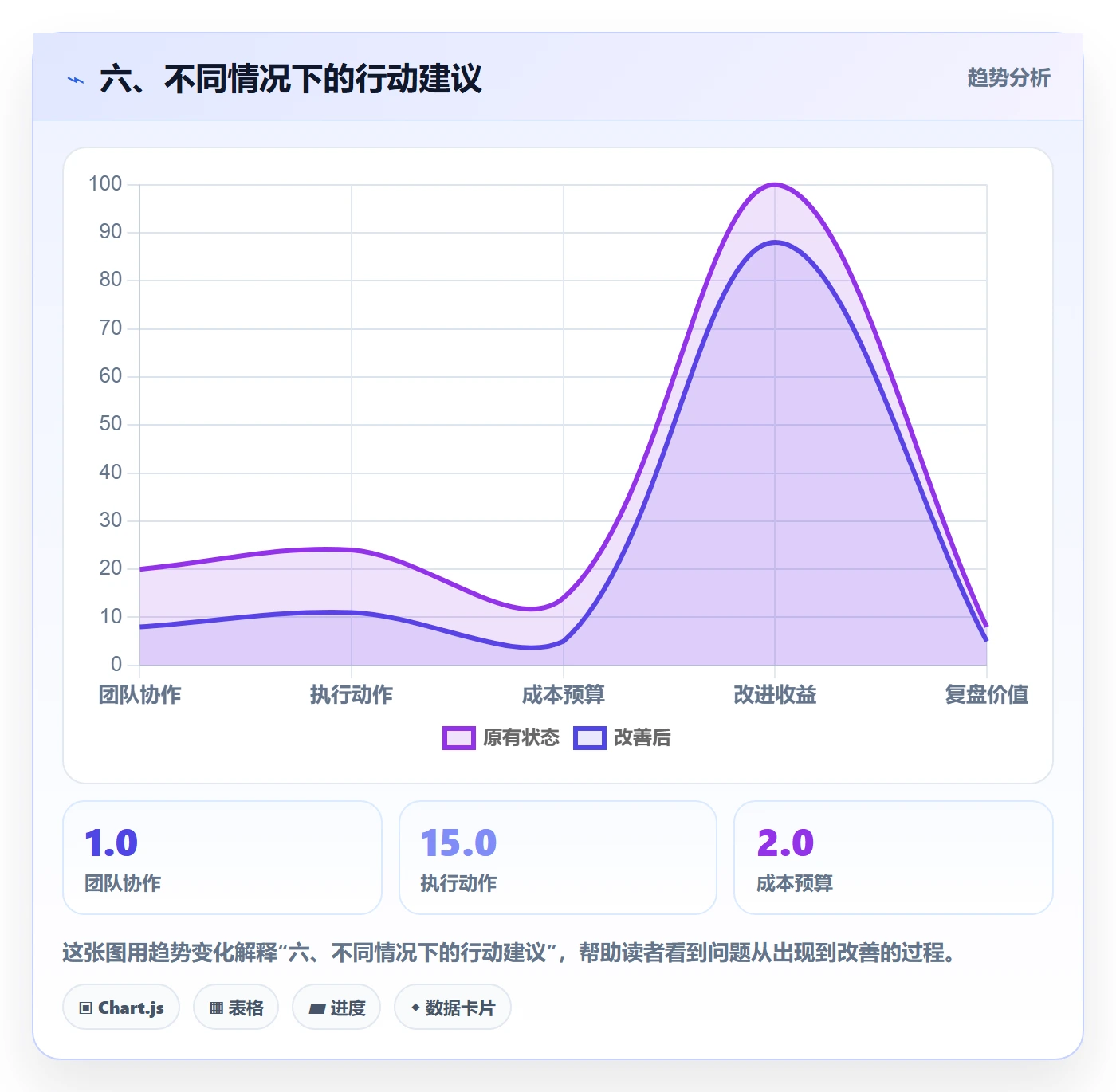 六、不同情况下的行动建议