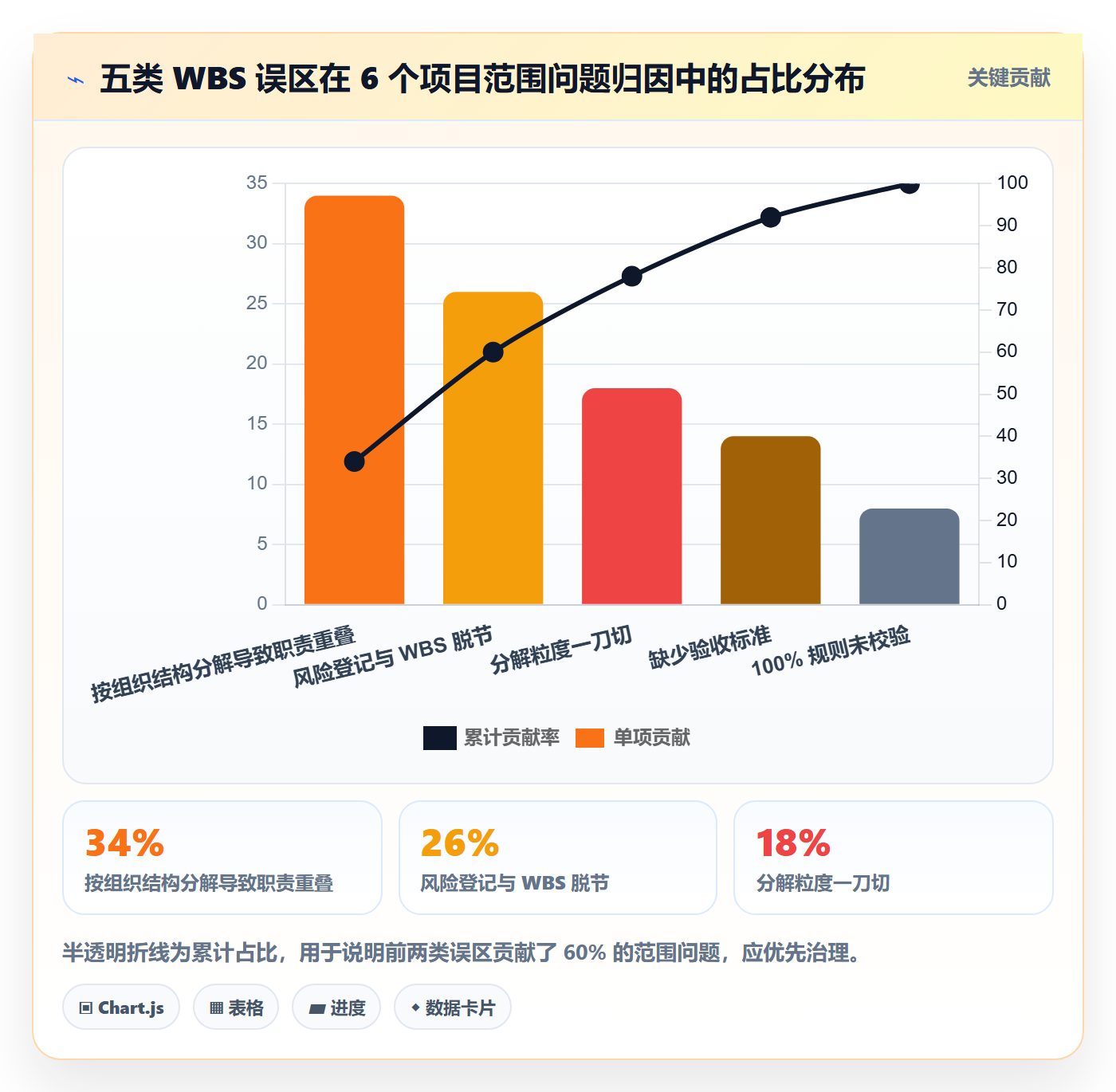 工作分解实操方法:项目成员提升项目范围效率的风险控制方法与模板