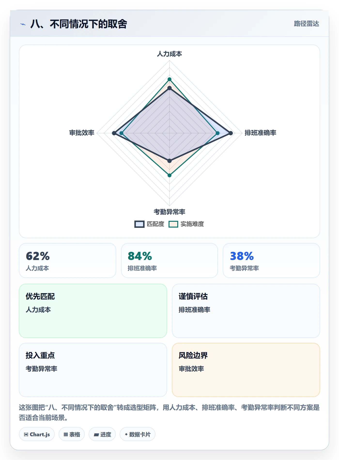 八、不同情况下的取舍